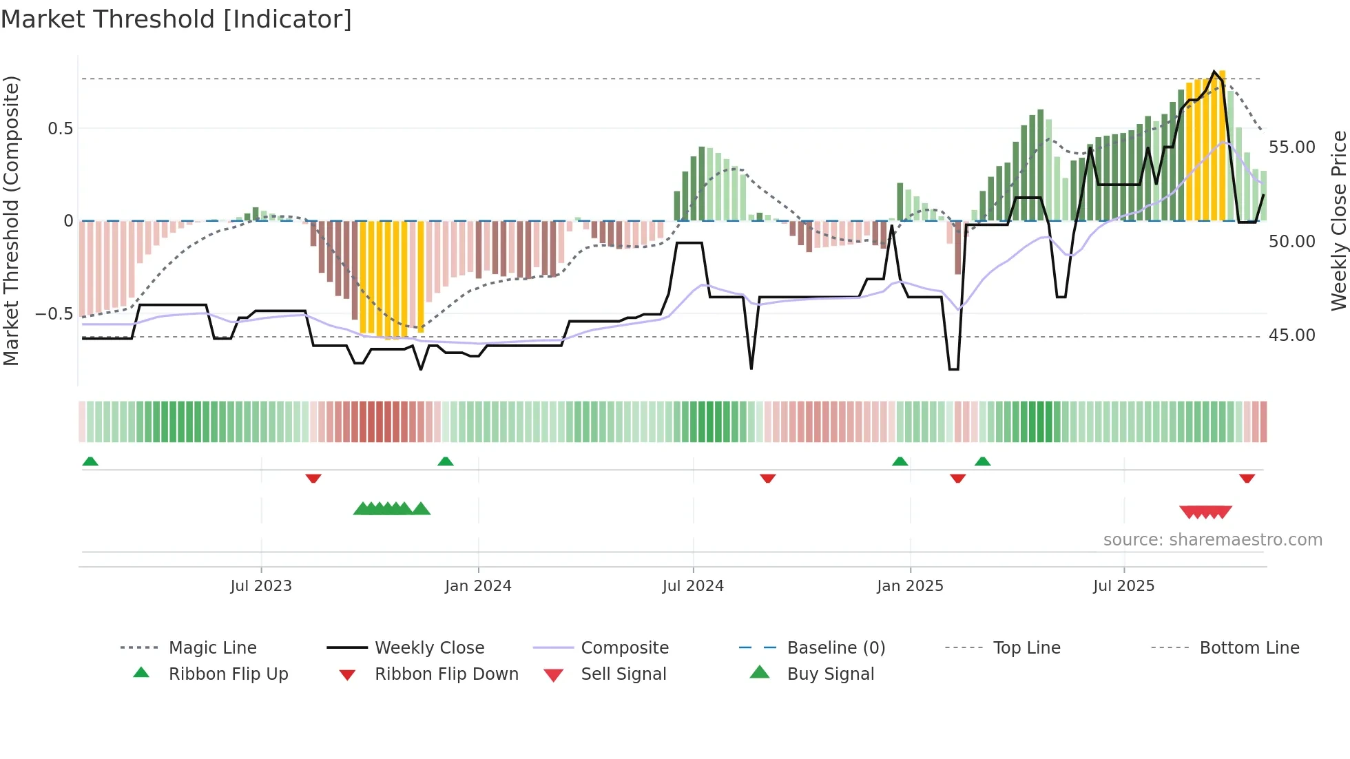BALT weekly Market Threshold chart