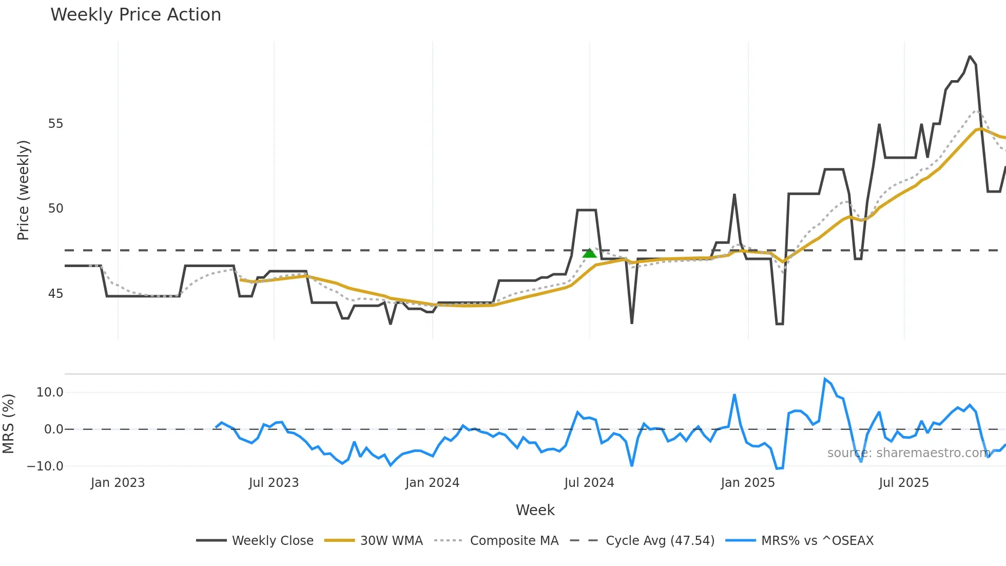 BALT weekly Price Action chart, closing 2025-10-27