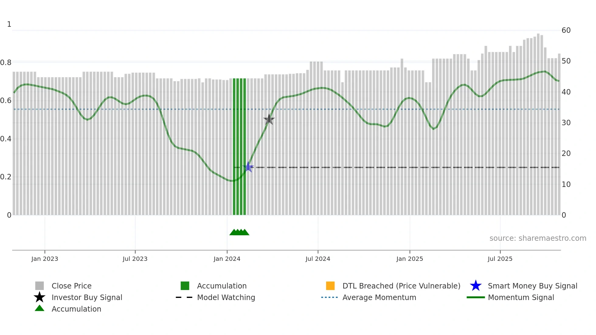 BALT weekly Smart Money chart