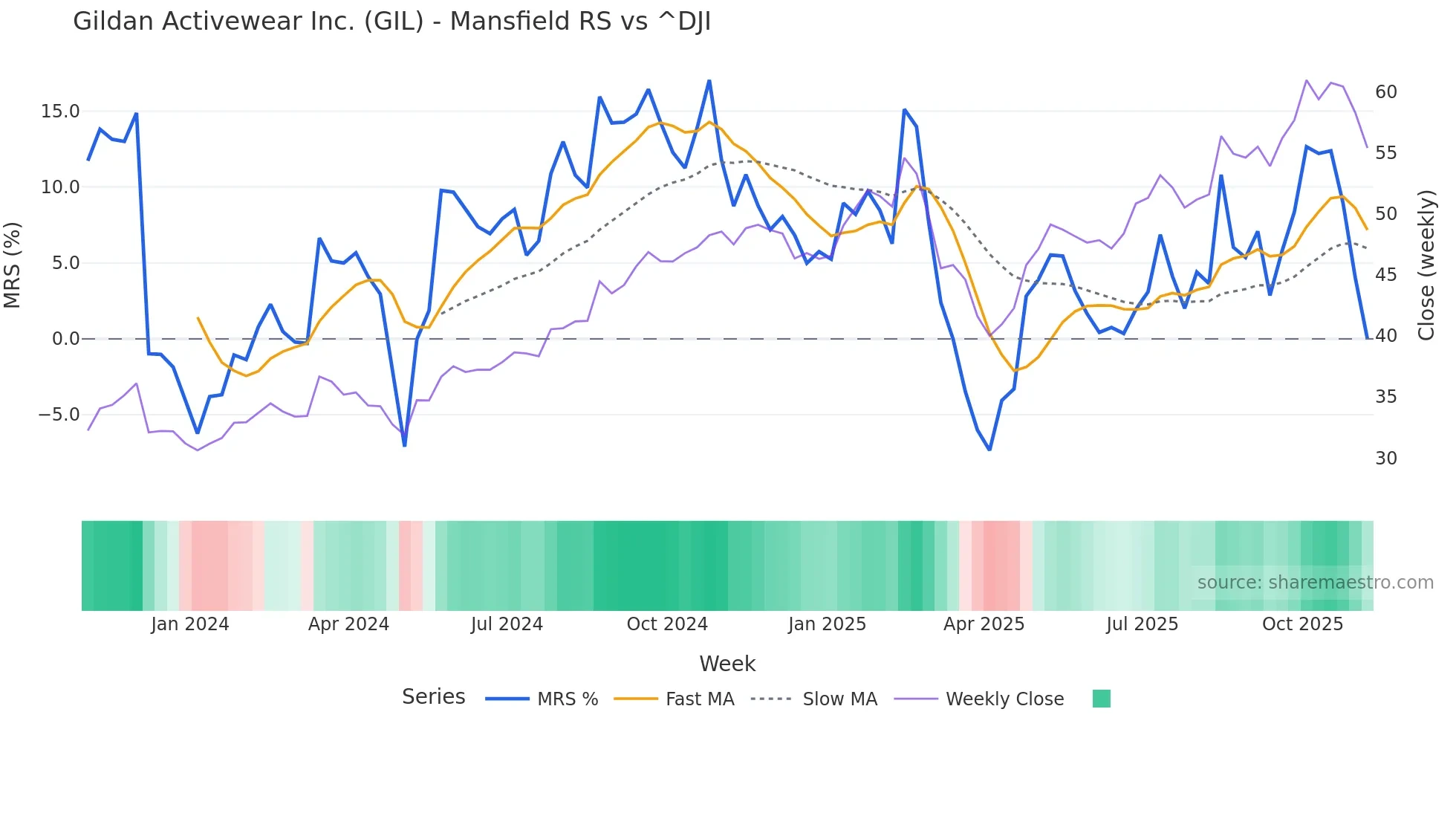 GIL Mansfield Relative Strength chart