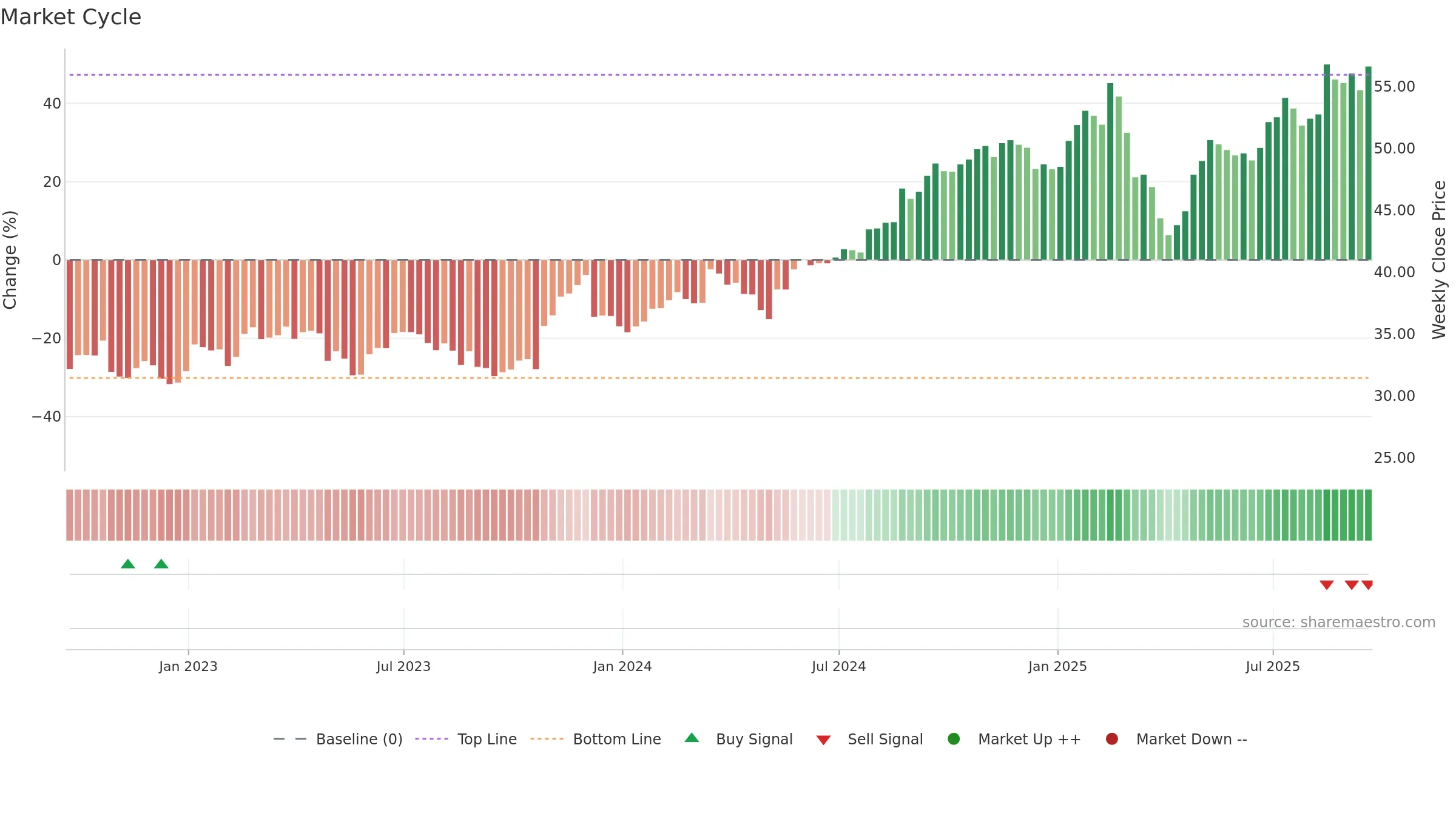 GIL weekly Market Cycle chart, closing 2025-09-19.