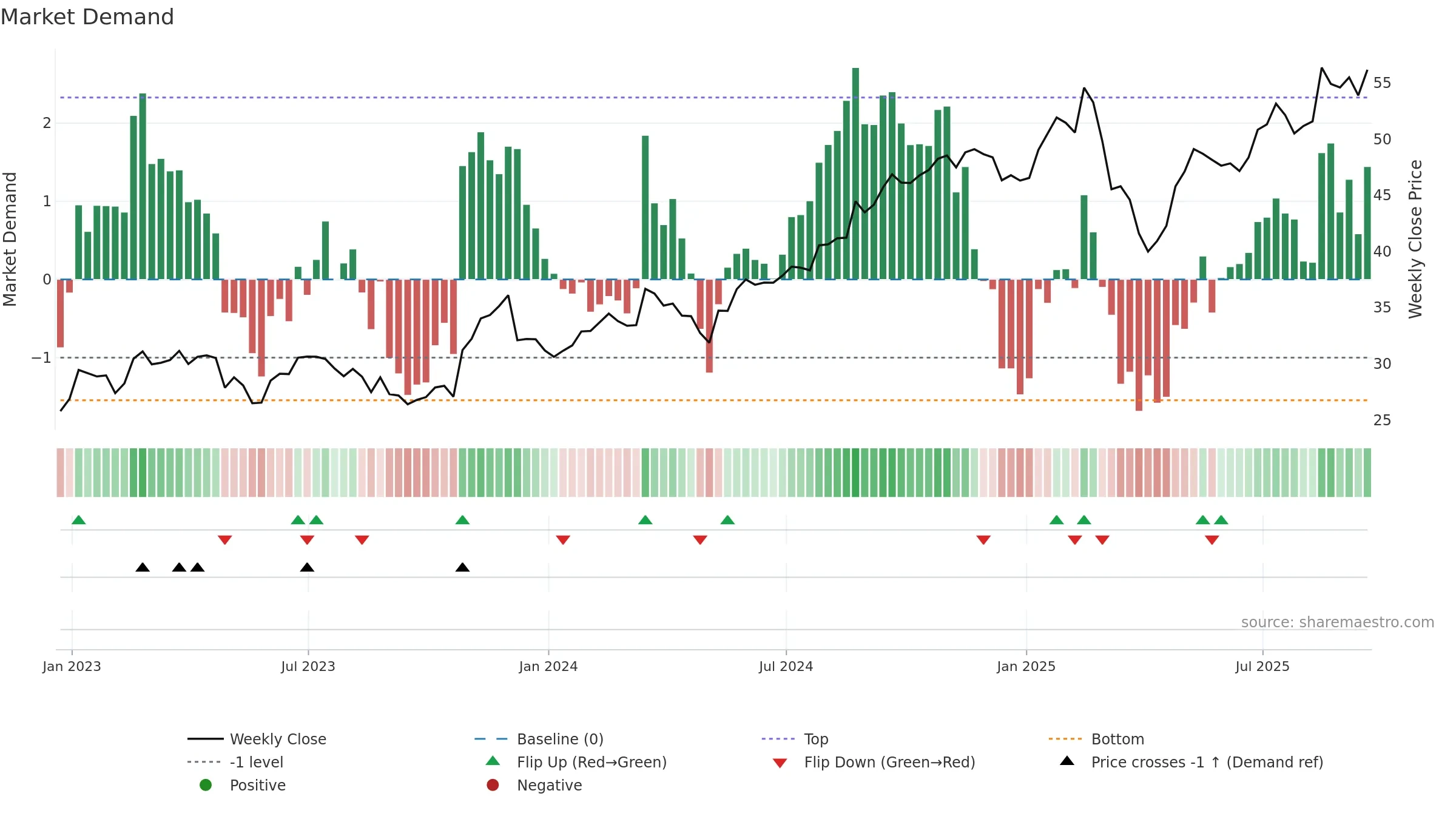 GIL weekly Market Demand chart, closing 2025-09-19.