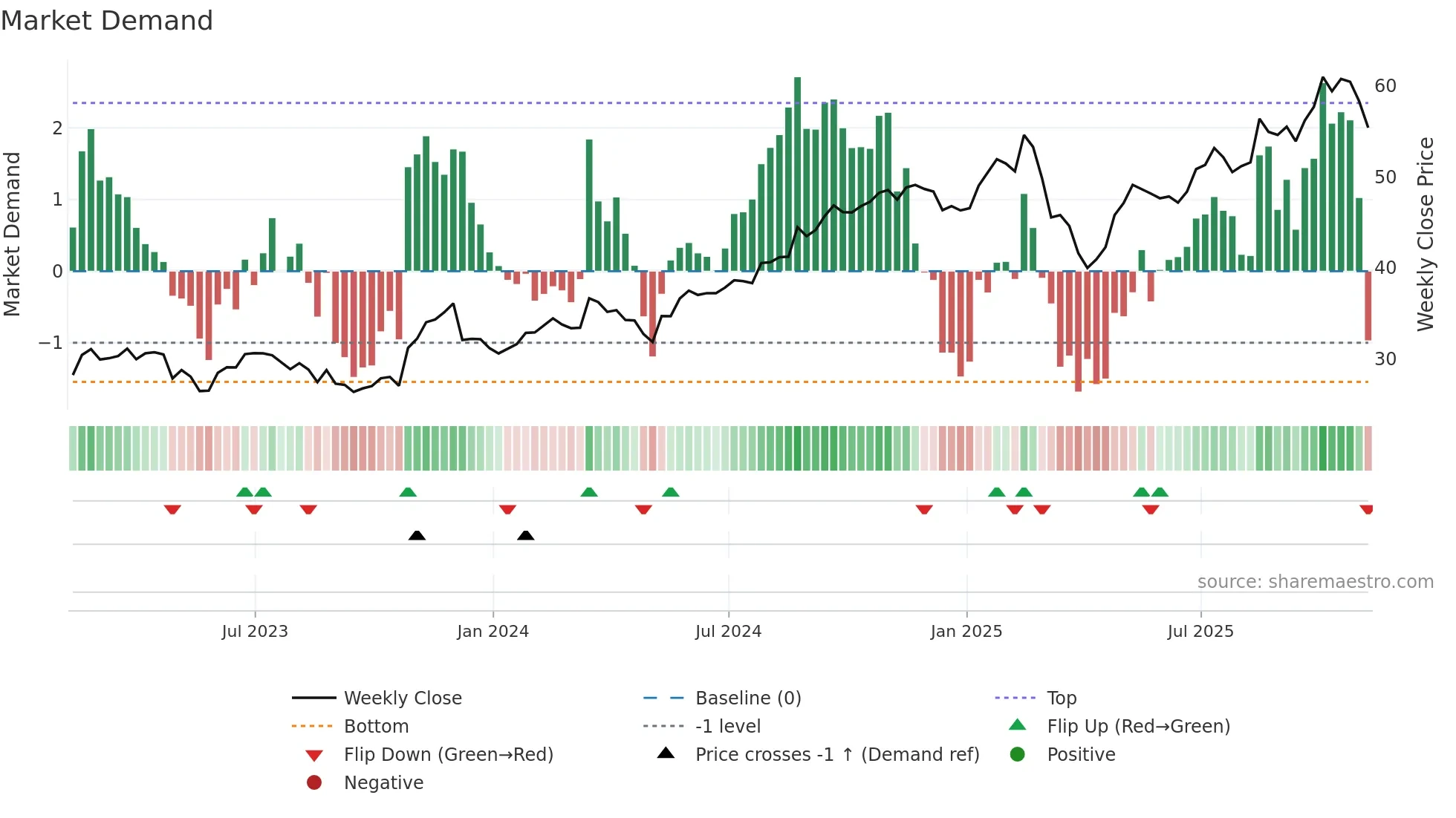 GIL weekly Market Demand chart