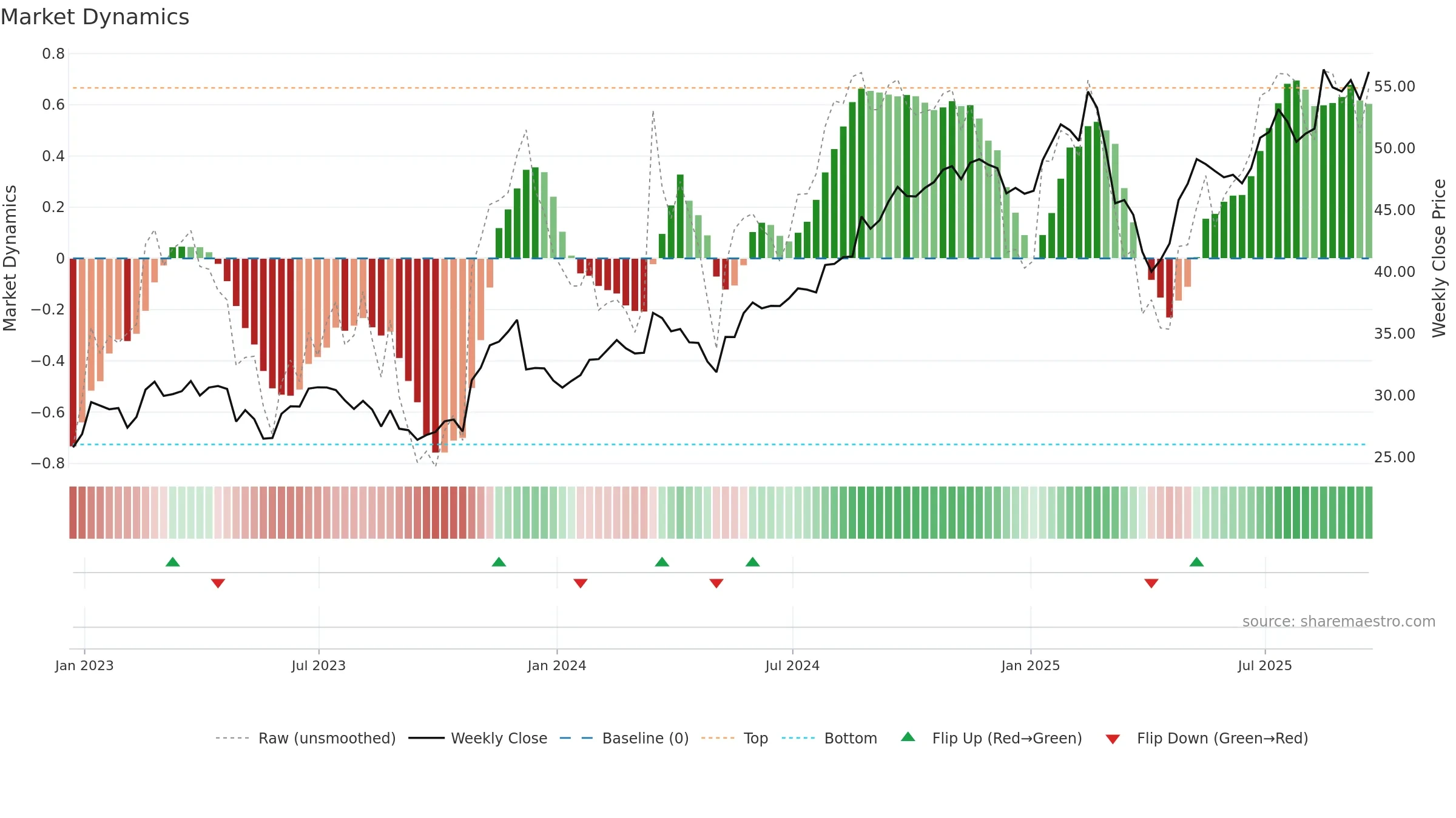 GIL weekly Market Dynamics chart, closing 2025-09-19.