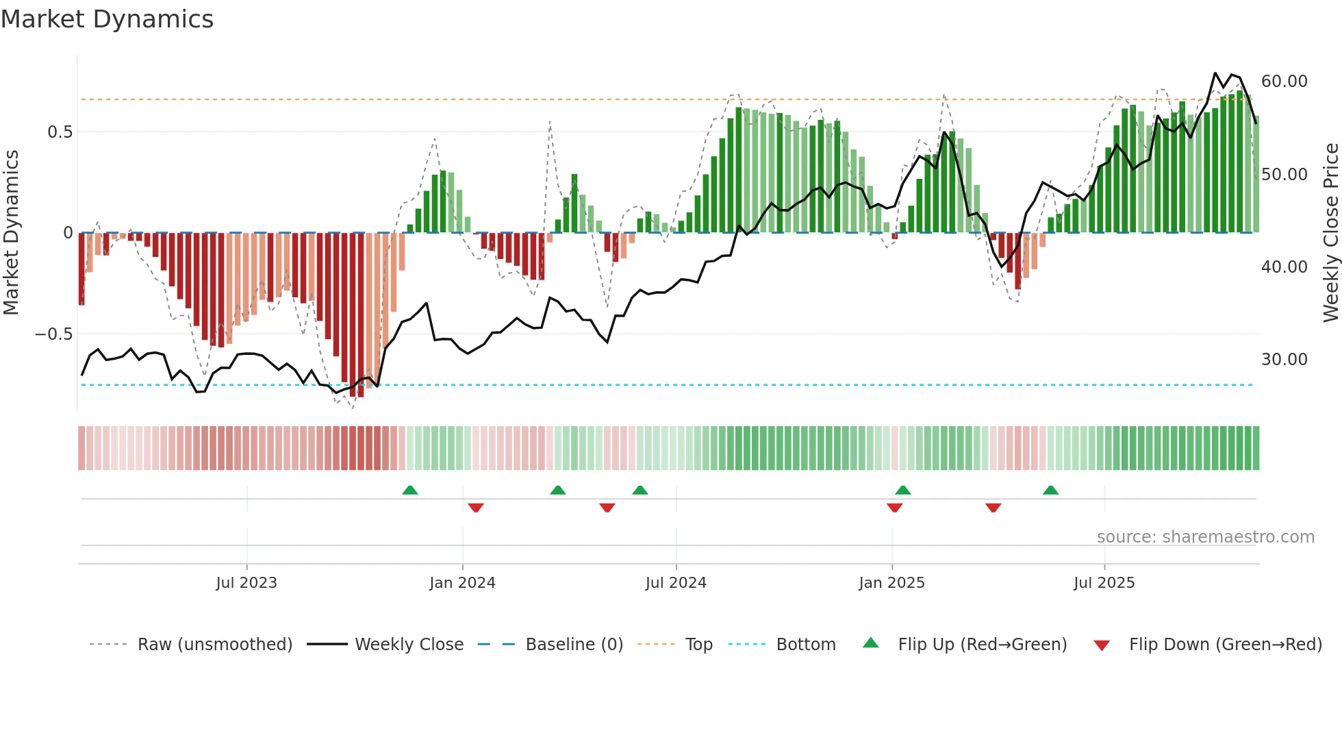 GIL weekly Market Dynamics chart