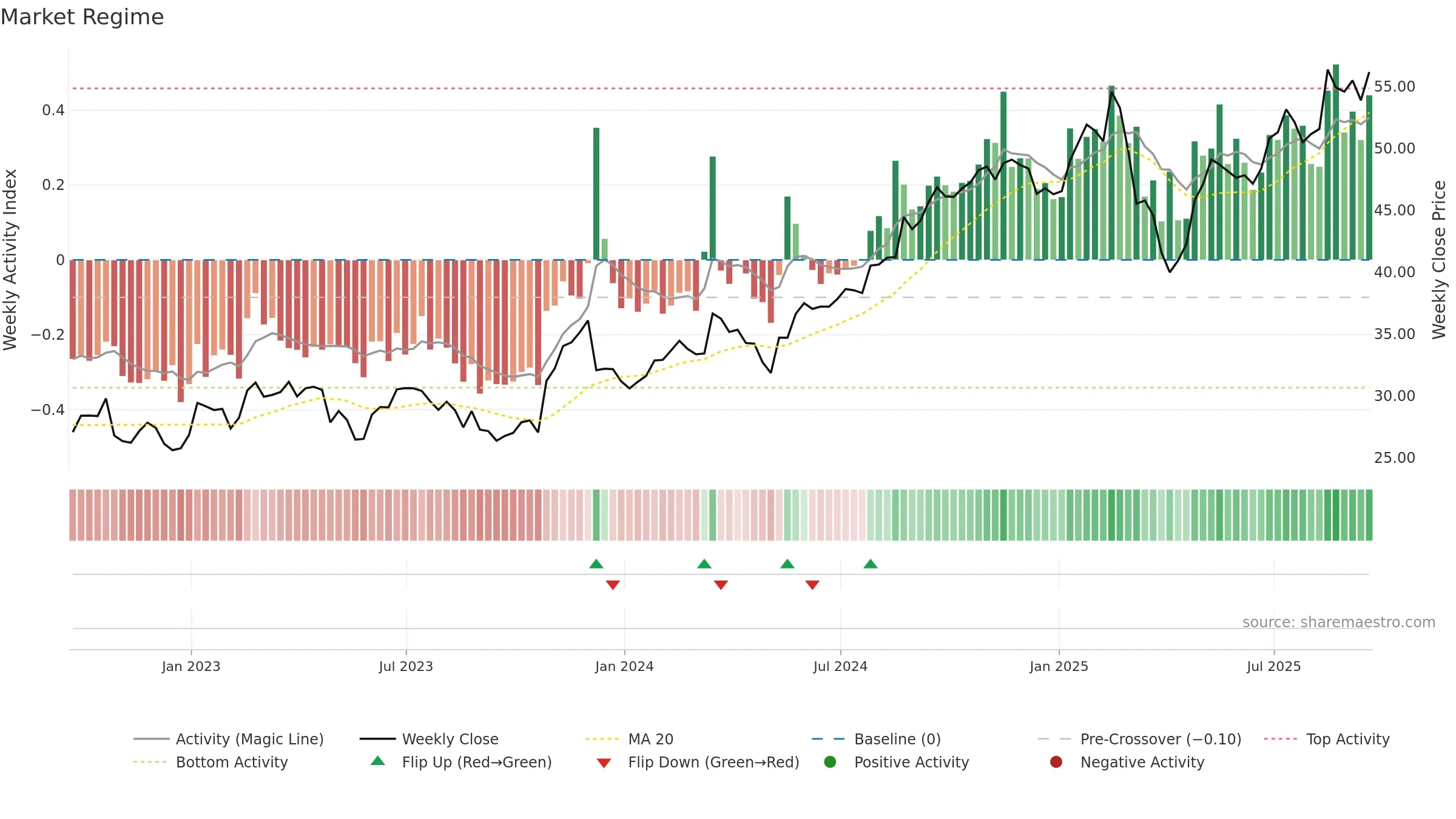 GIL weekly Market Snapshot chart, closing 2025-09-19.