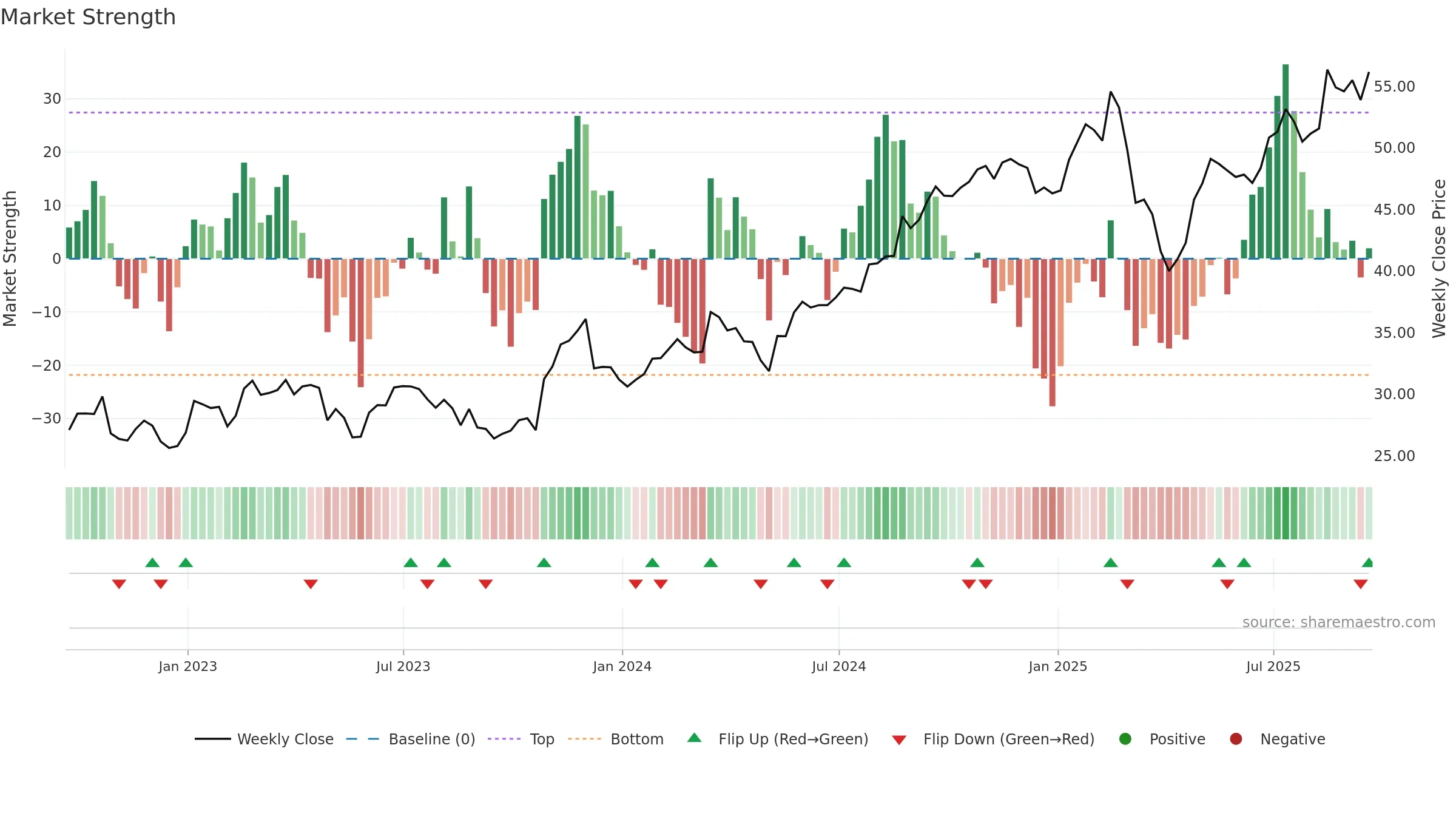 GIL weekly Market Strength chart, closing 2025-09-19.
