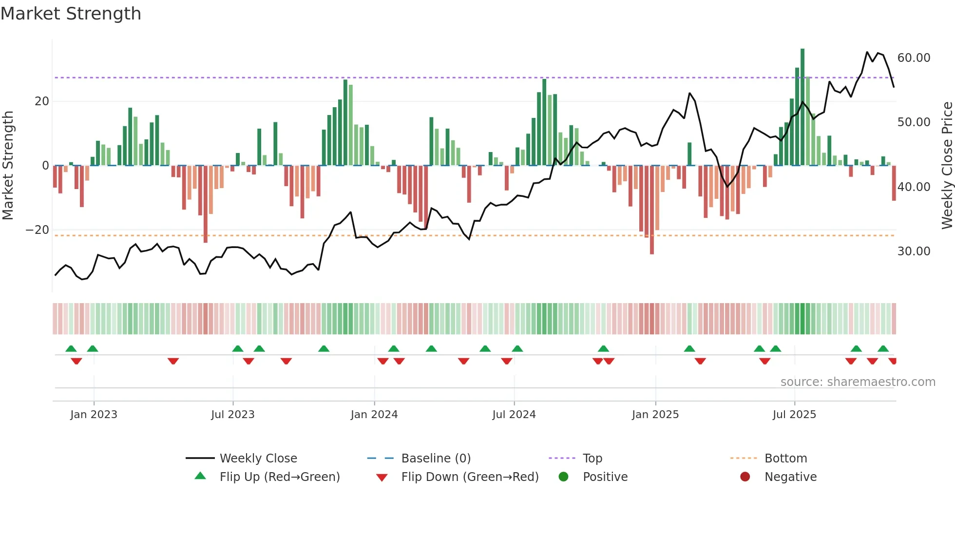 GIL weekly Market Strength chart