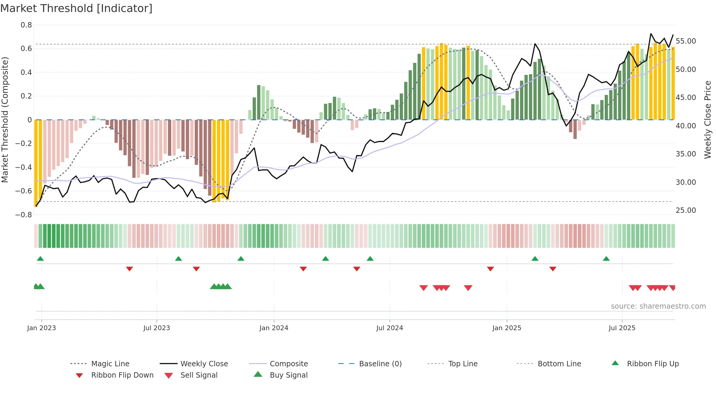 GIL weekly Market Threshold chart, closing 2025-09-19.