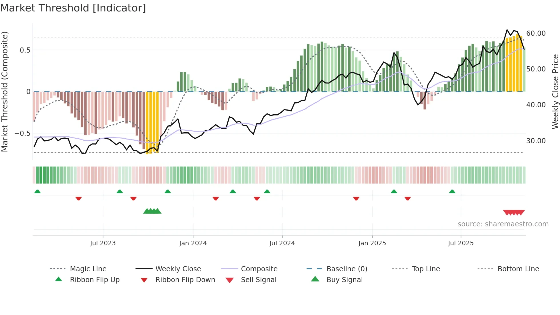 GIL weekly Market Threshold chart