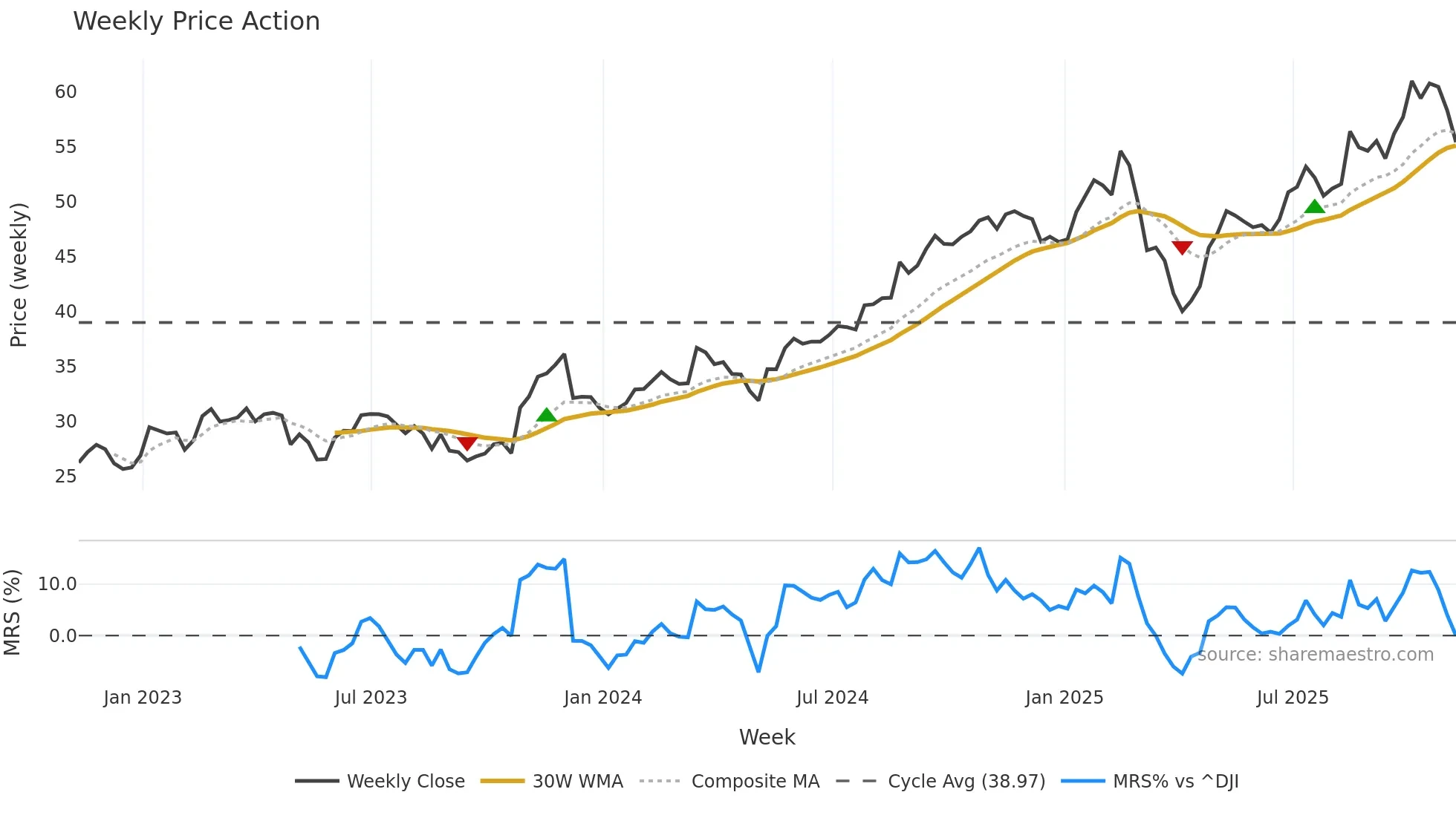 GIL weekly Price Action chart, closing 2025-11-07