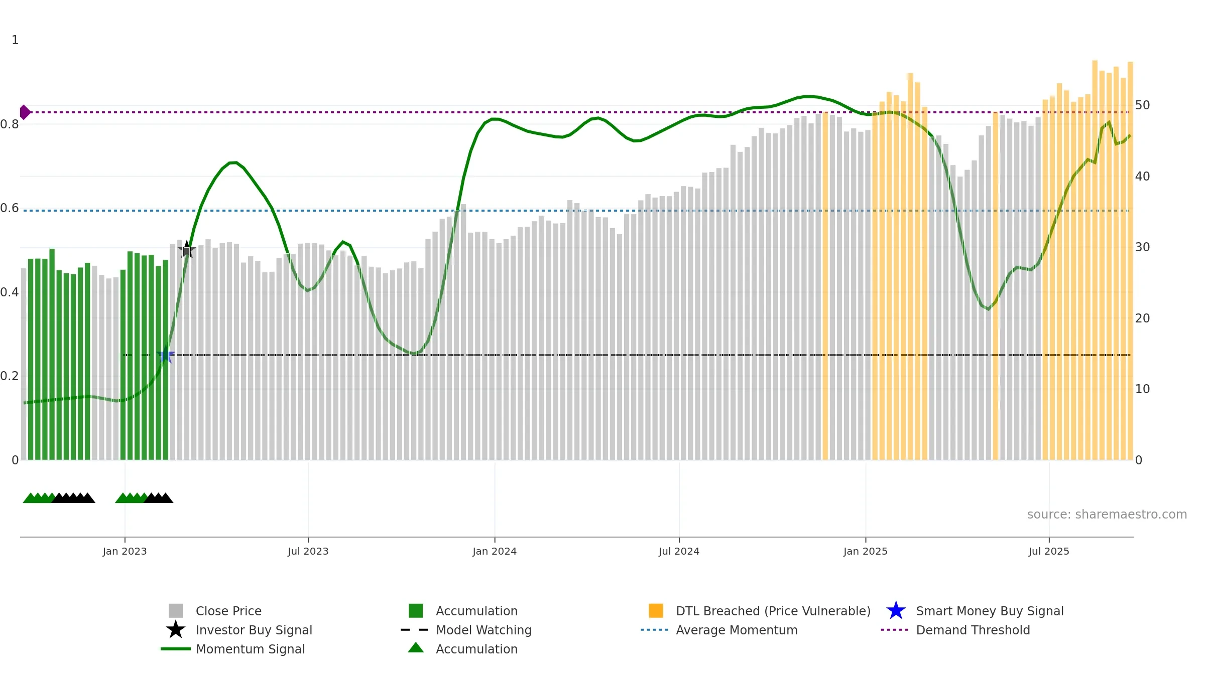 GIL weekly Smart Money chart, closing 2025-09-19.