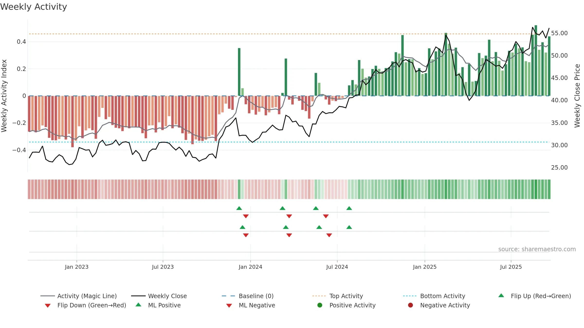 GIL weekly Activity chart, closing 2025-09-19.