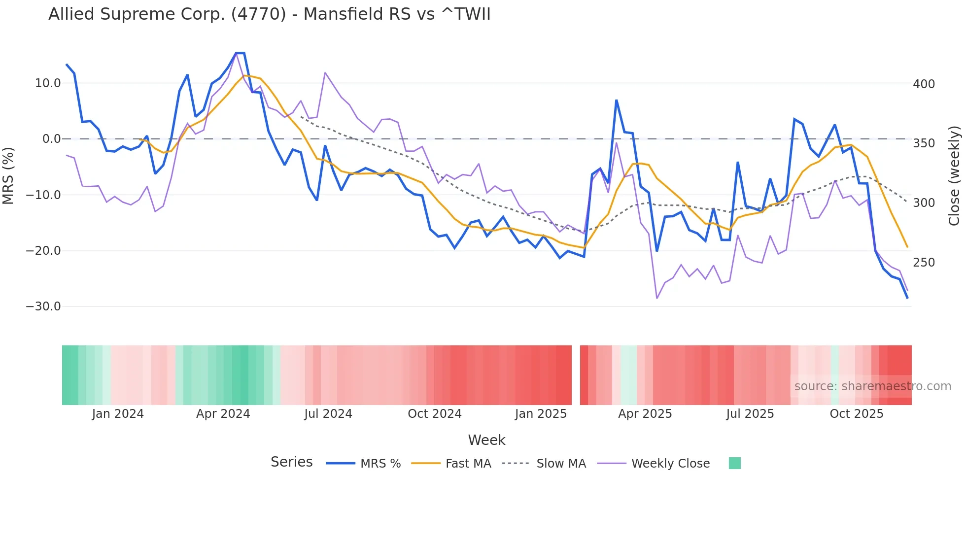 4770 Mansfield Relative Strength chart