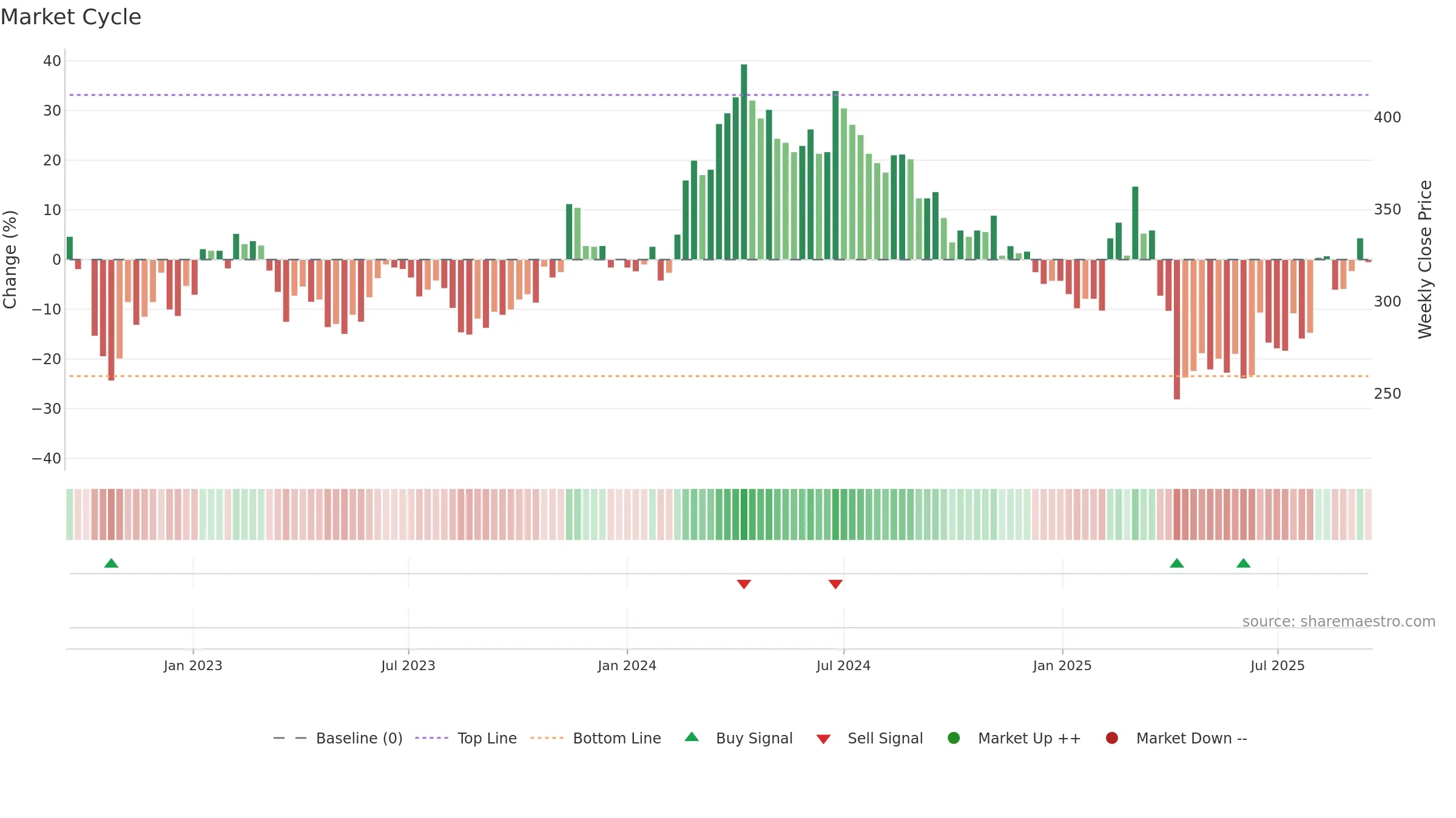 4770 weekly Market Cycle chart, closing 2025-09-15.