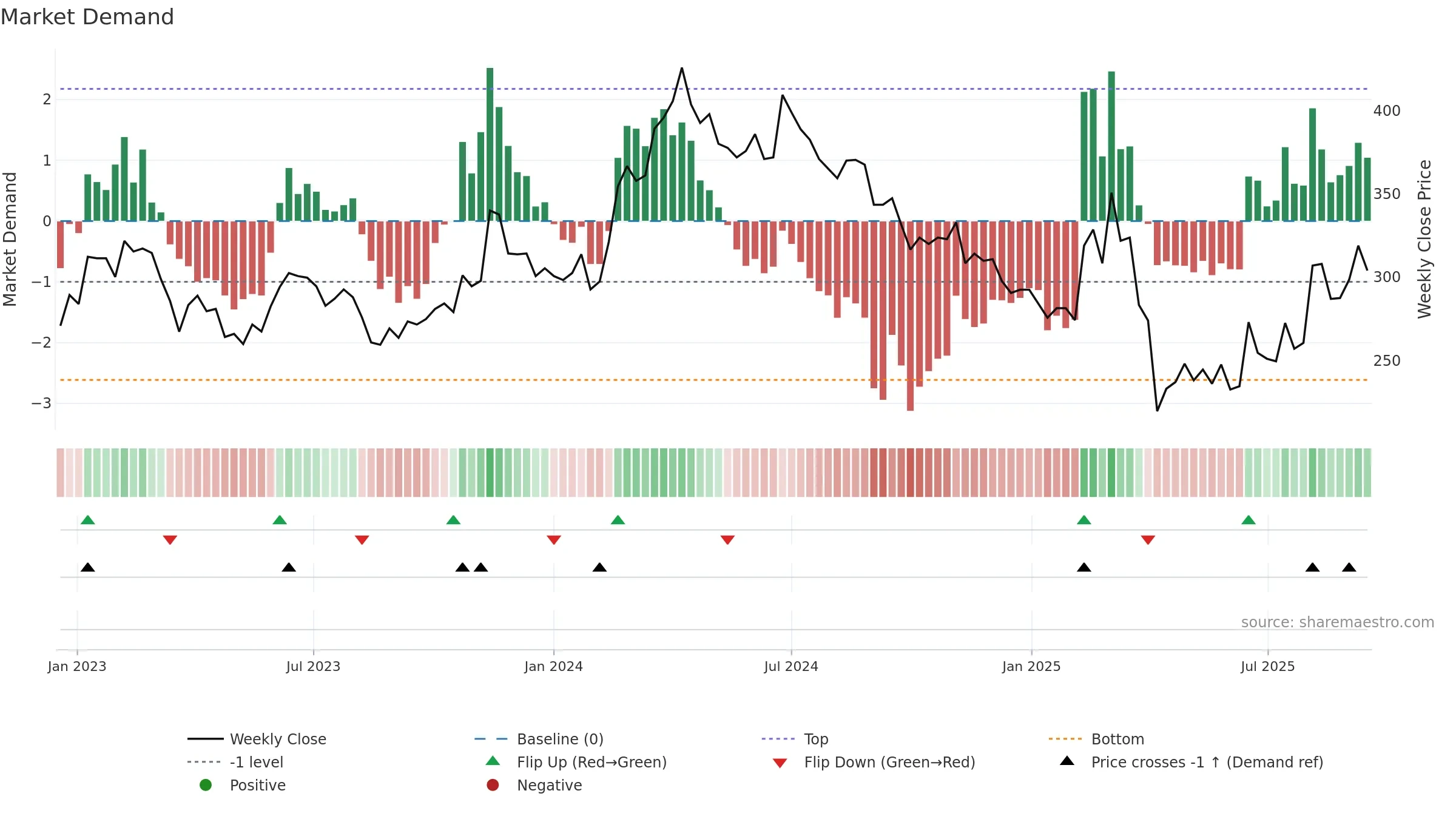 4770 weekly Market Demand chart, closing 2025-09-15.