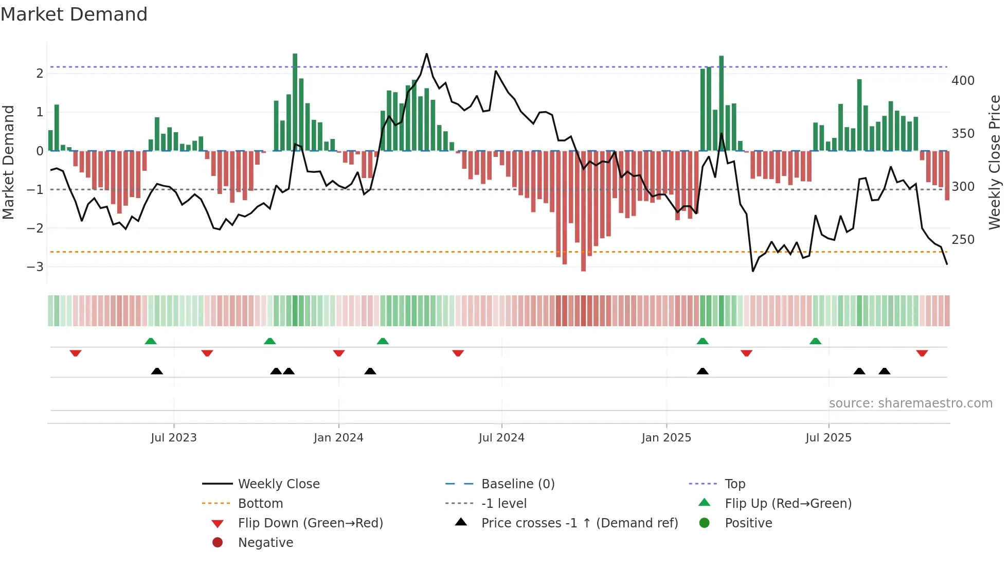 4770 weekly Market Demand chart