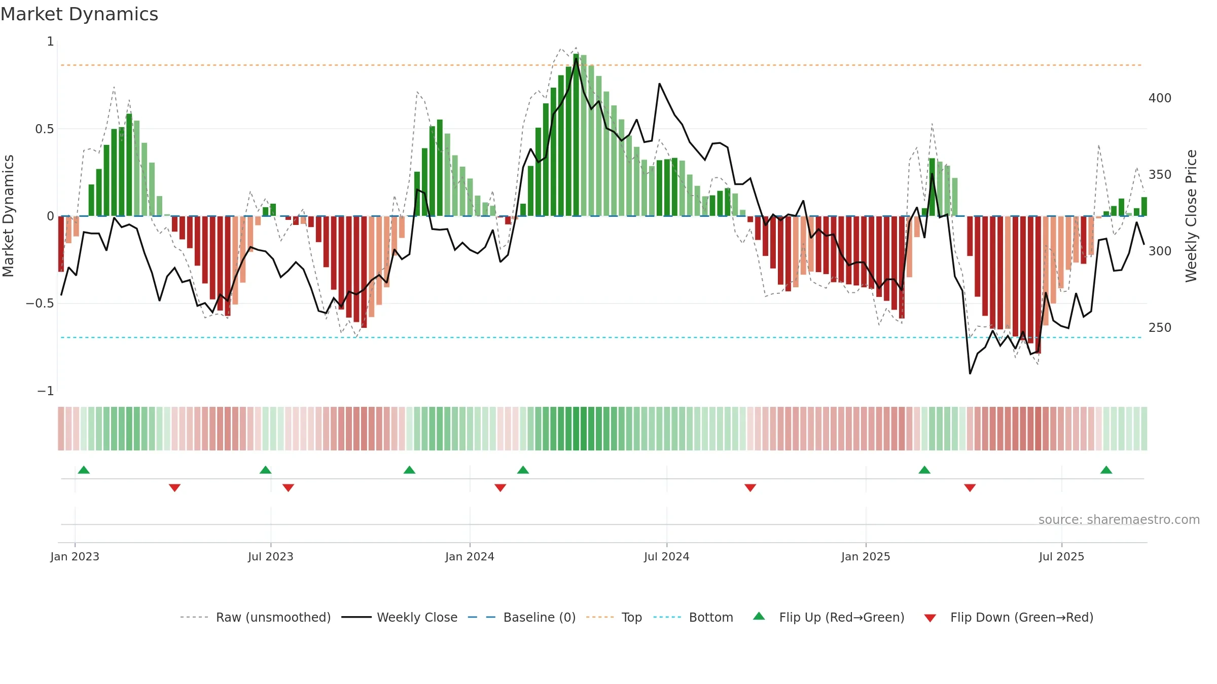 4770 weekly Market Dynamics chart, closing 2025-09-15.