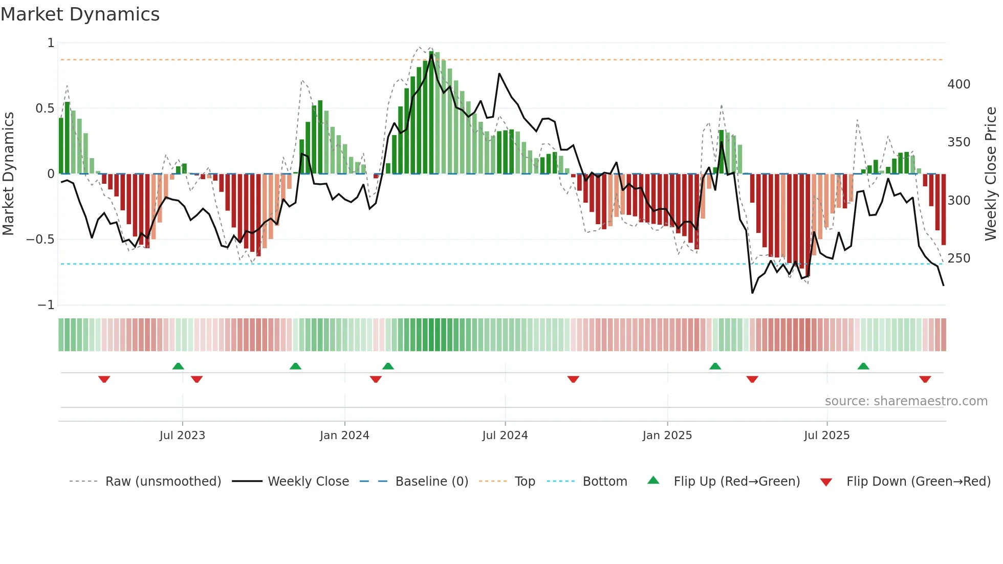 4770 weekly Market Dynamics chart