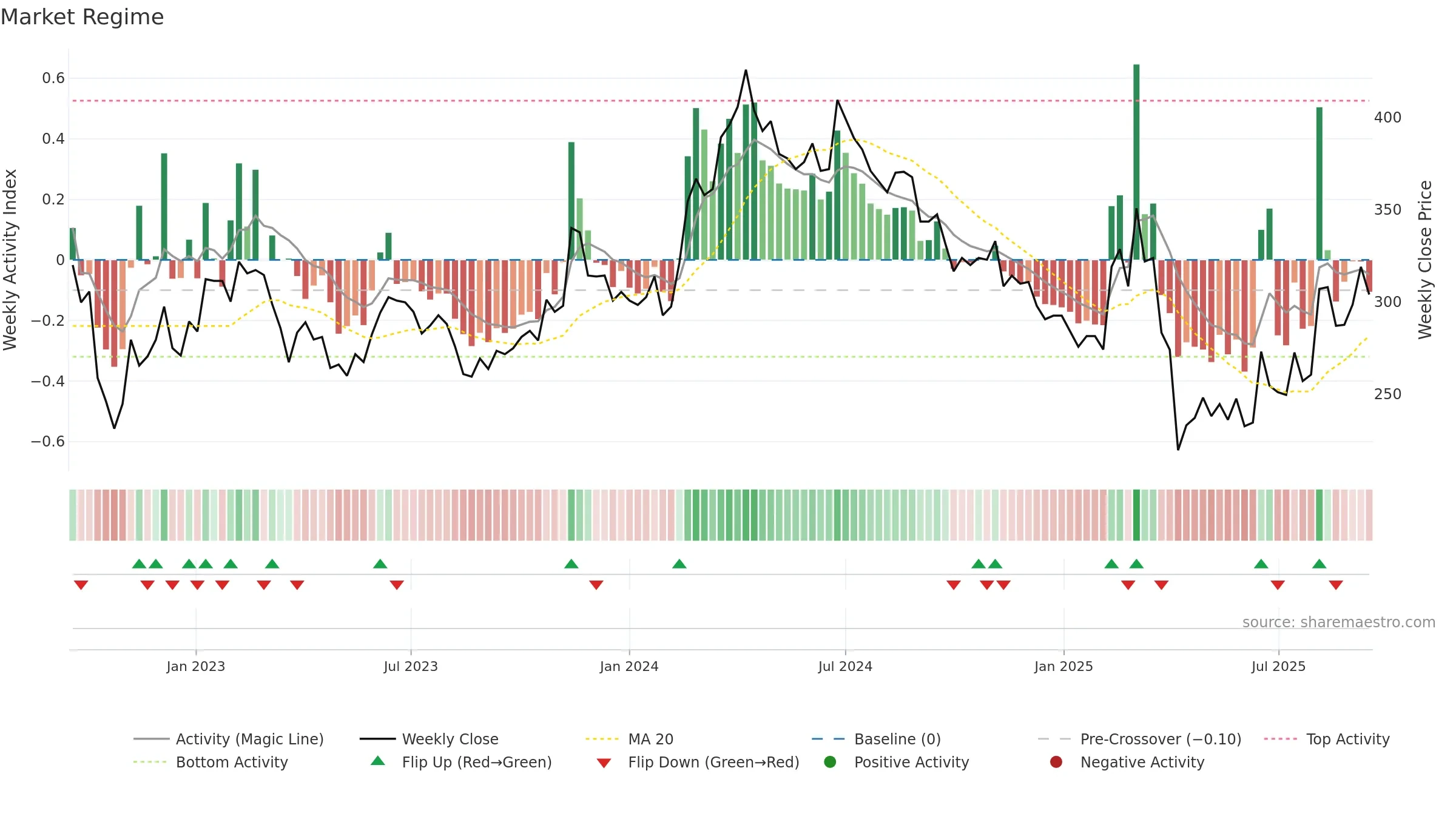 4770 weekly Market Snapshot chart, closing 2025-09-15.