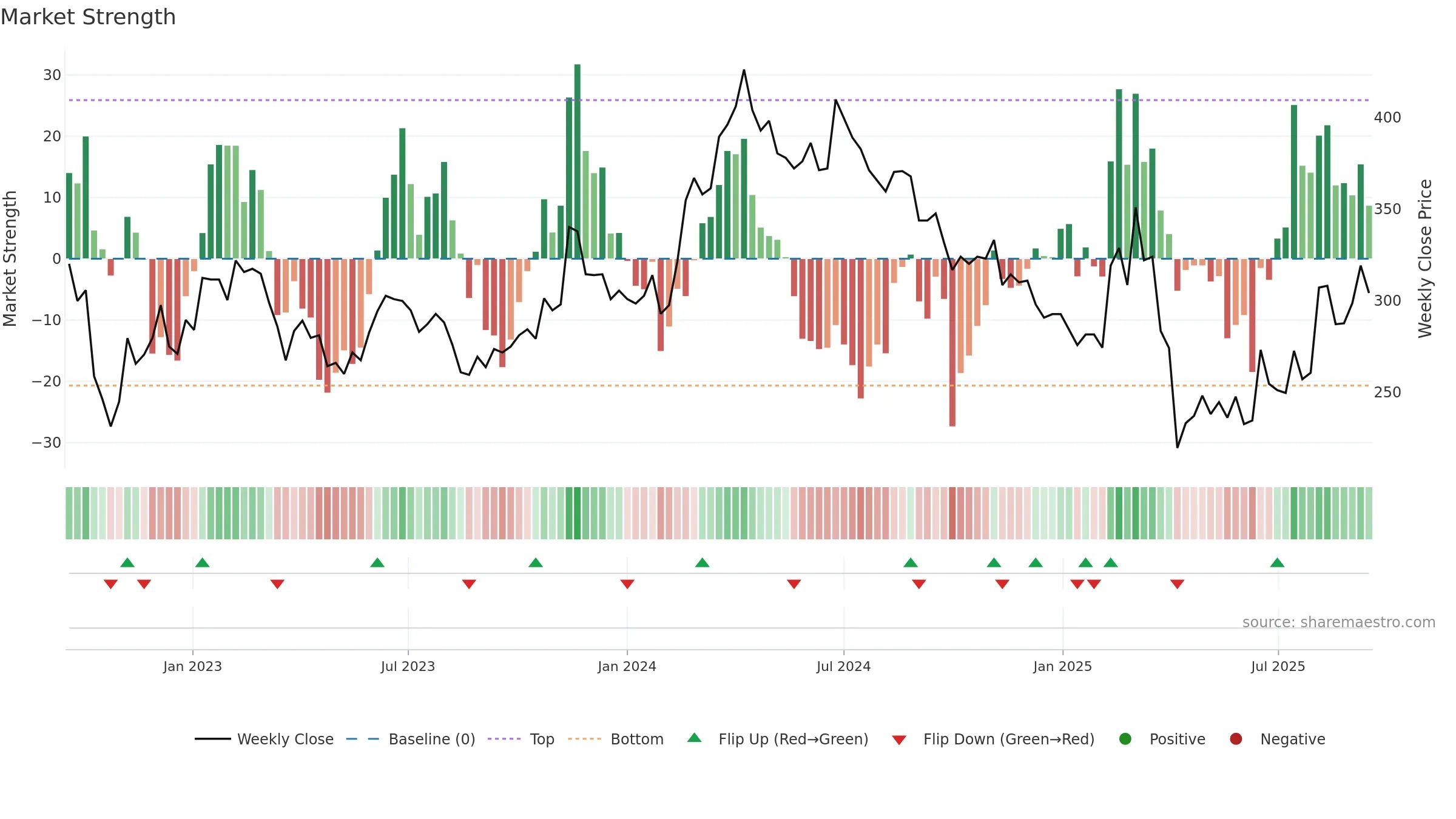 4770 weekly Market Strength chart, closing 2025-09-15.