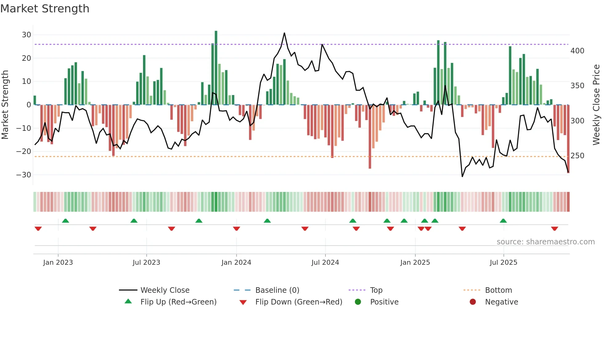 4770 weekly Market Strength chart