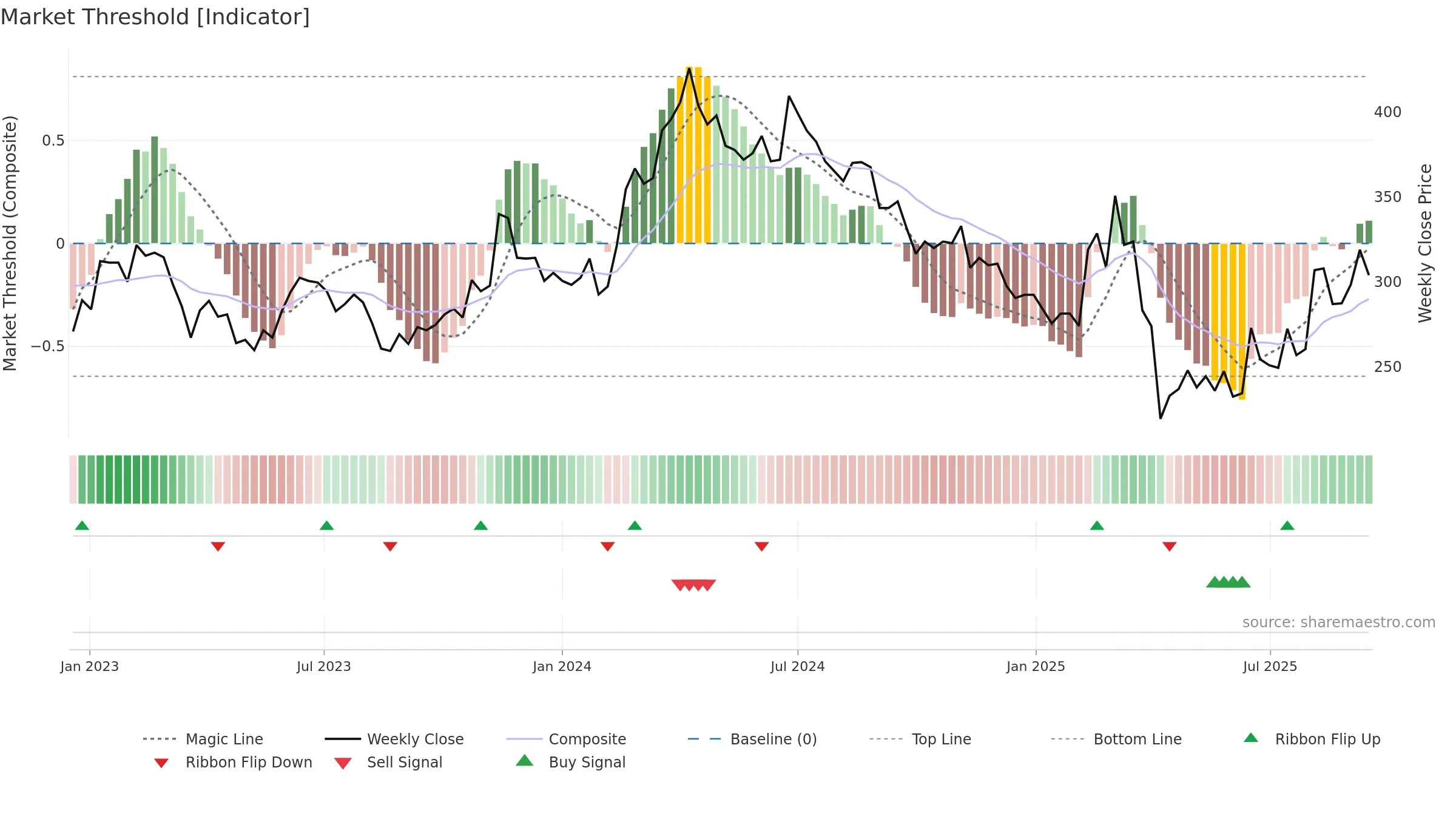 4770 weekly Market Threshold chart, closing 2025-09-15.
