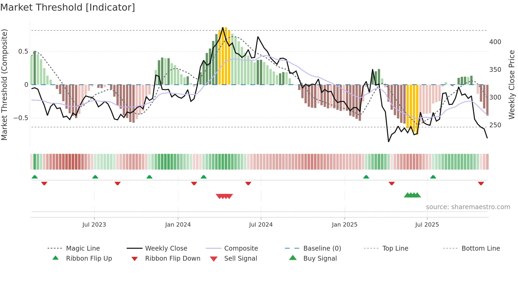 4770 weekly Market Threshold chart