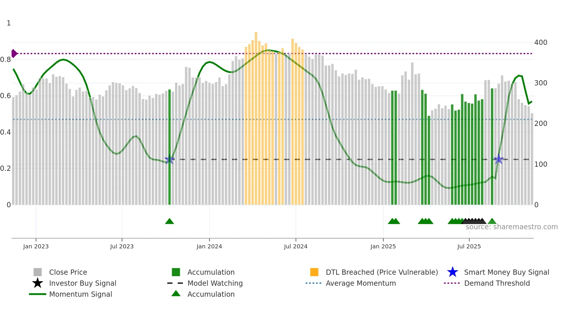 4770 weekly Smart Money chart