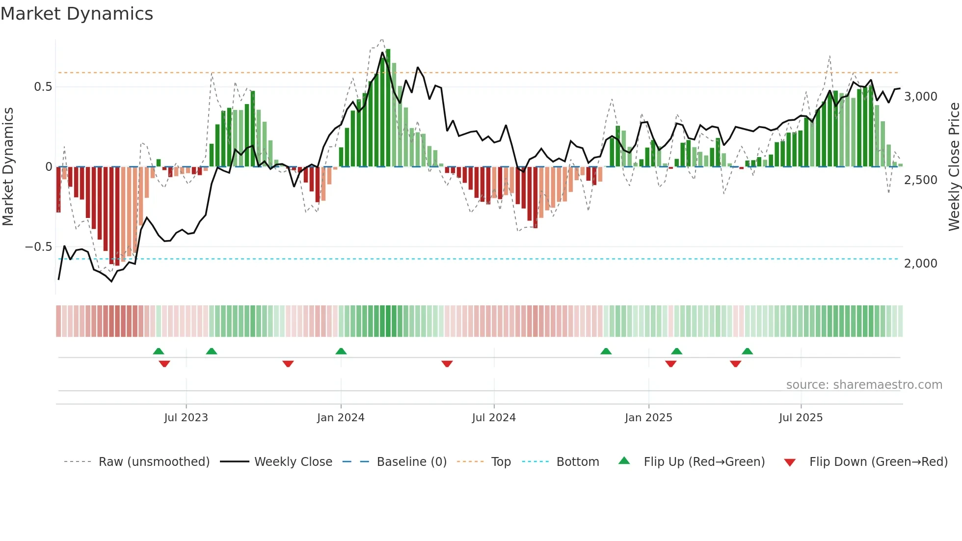 8130 weekly Market Dynamics chart