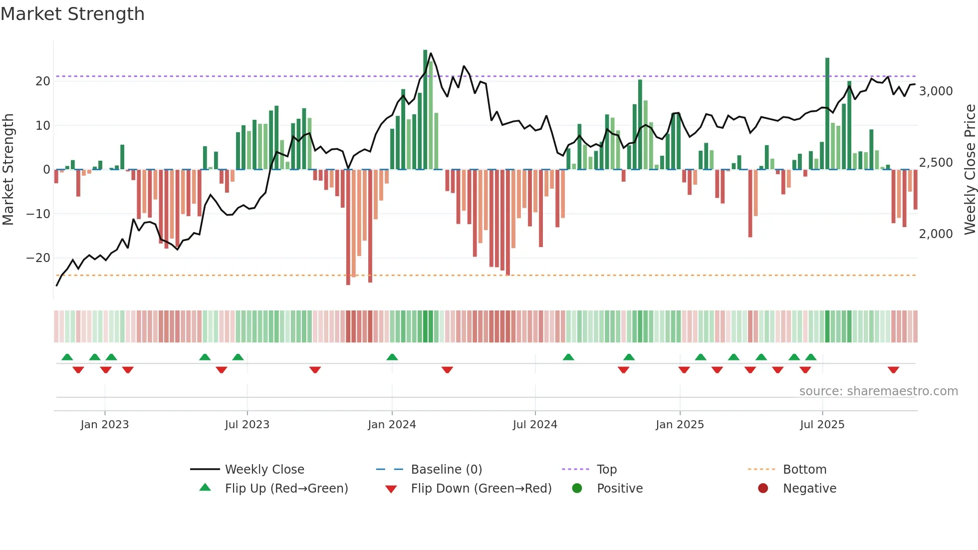 8130 weekly Market Strength chart