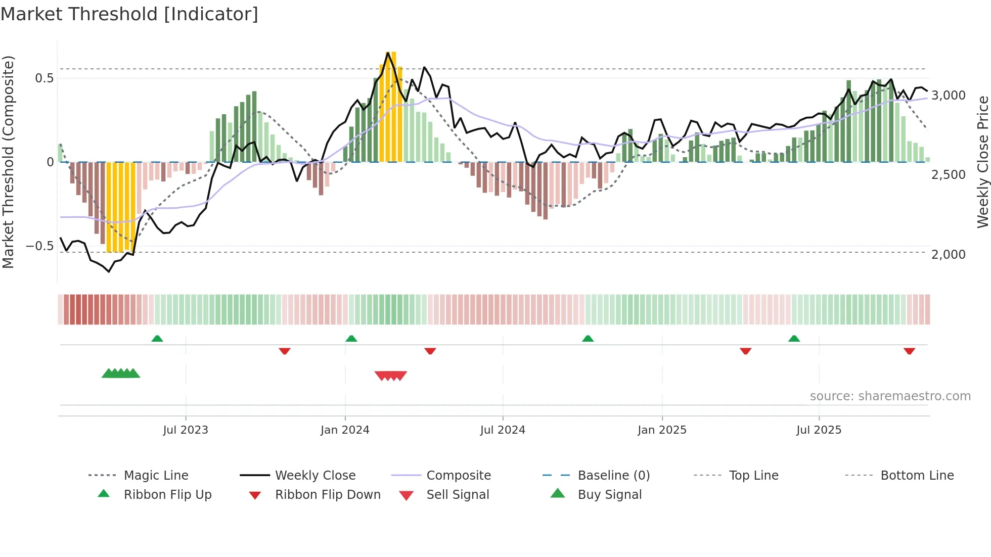 8130 weekly Market Threshold chart