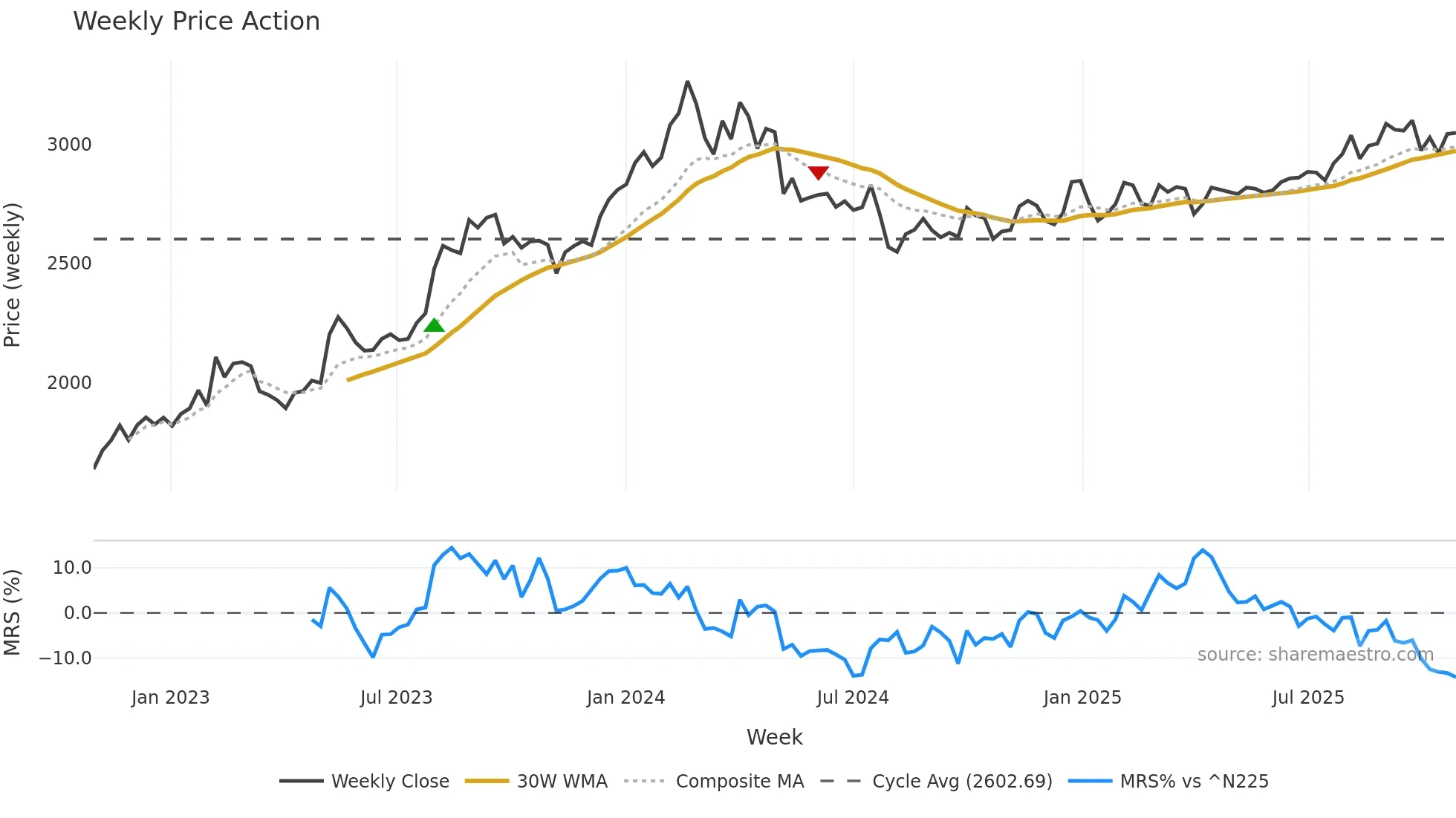 8130 weekly Price Action chart, closing 2025-10-27