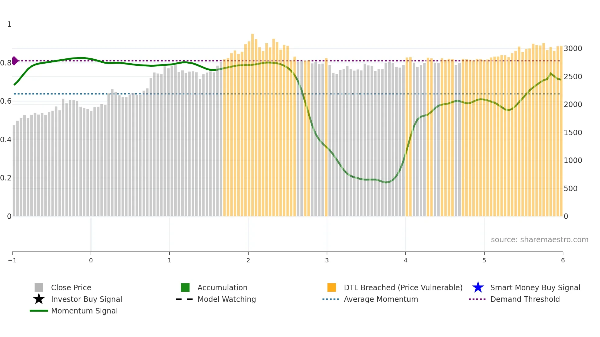 8130 weekly Smart Money chart
