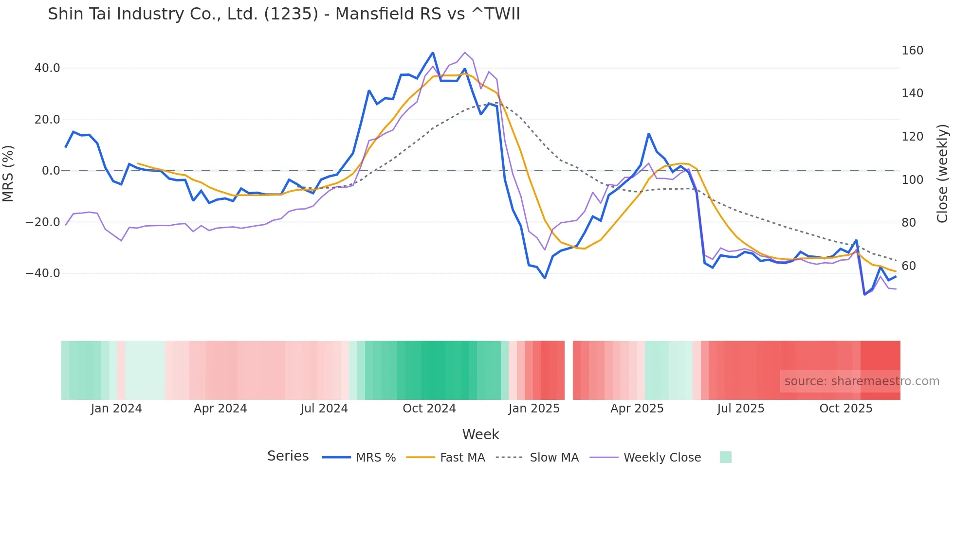 1235 Mansfield Relative Strength chart