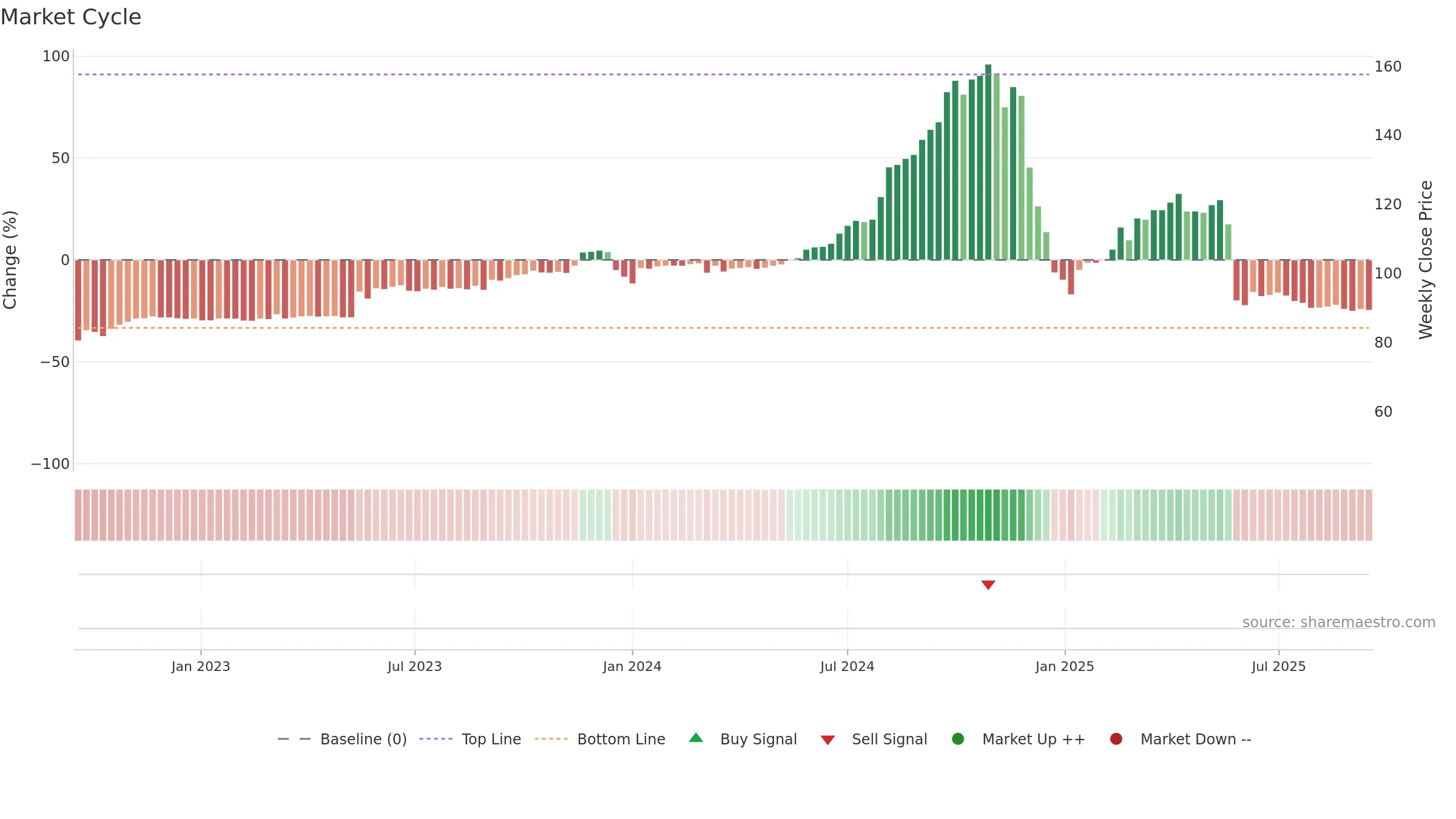 1235 weekly Market Cycle chart, closing 2025-09-15.