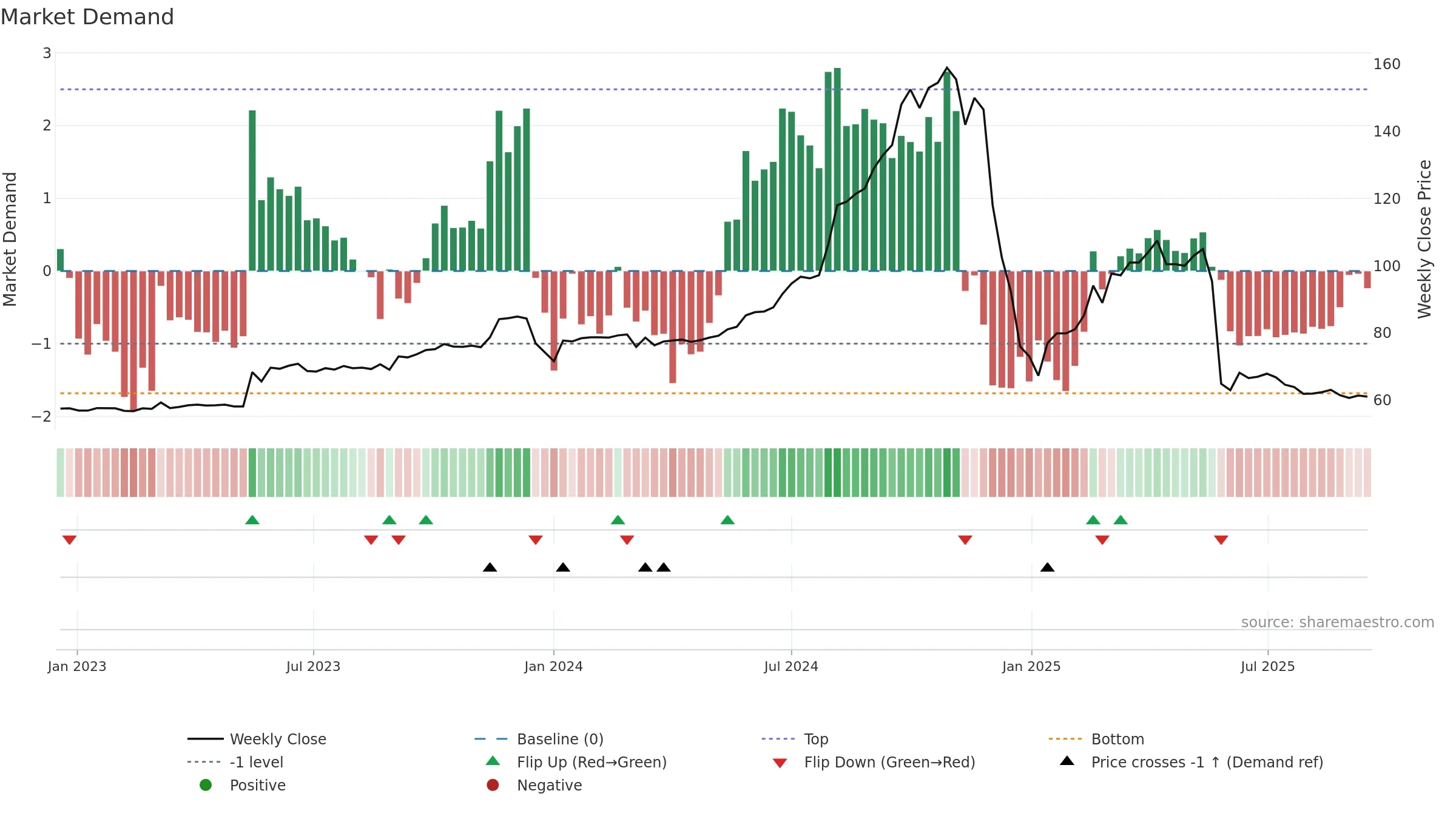1235 weekly Market Demand chart, closing 2025-09-15.