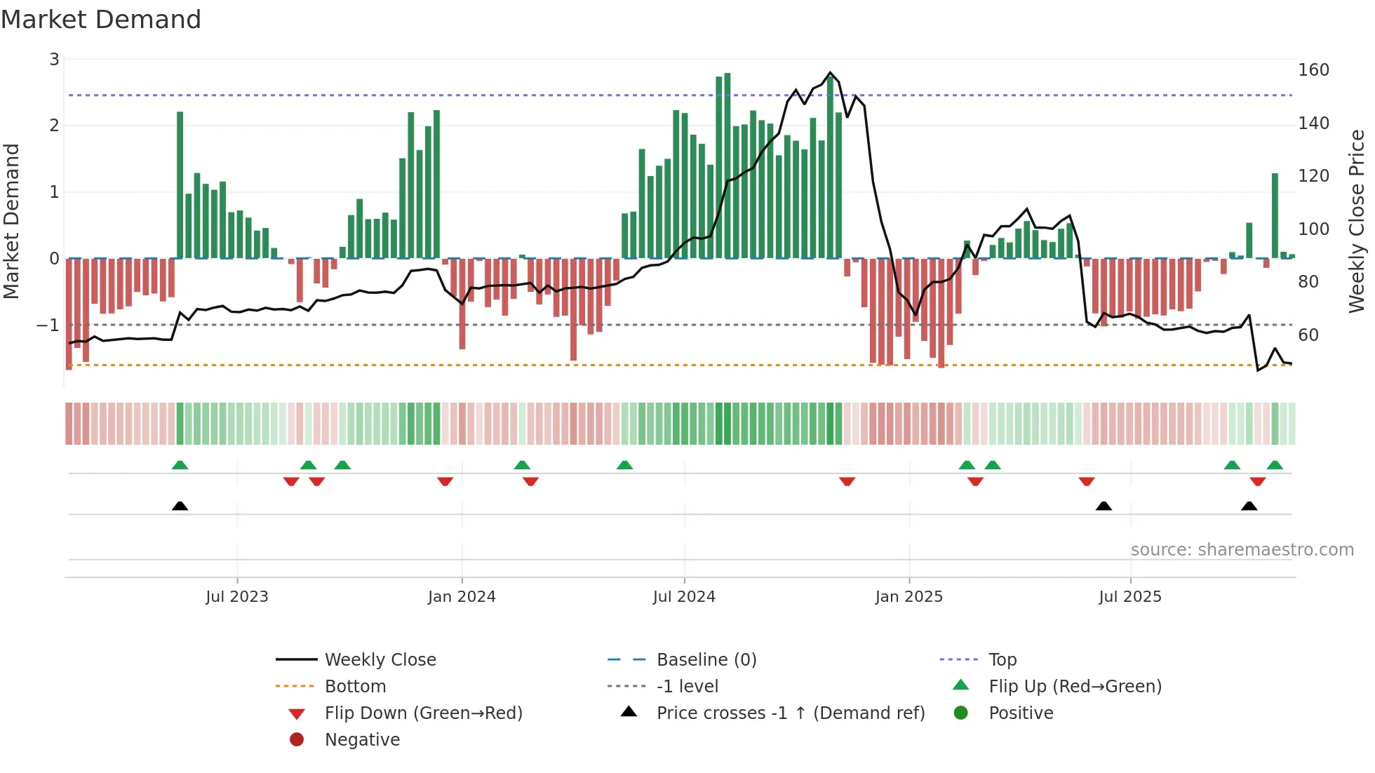 1235 weekly Market Demand chart