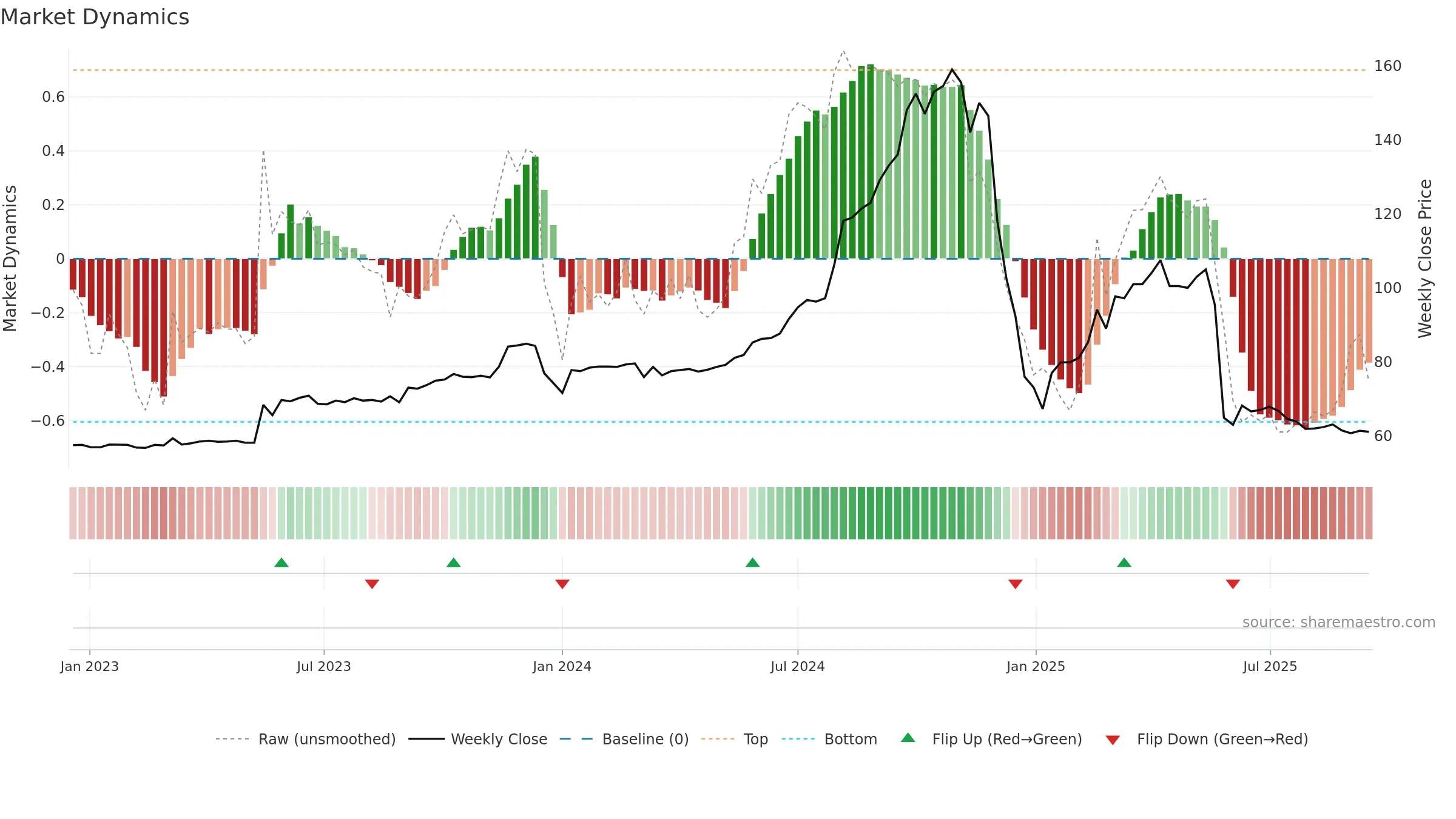 1235 weekly Market Dynamics chart, closing 2025-09-15.