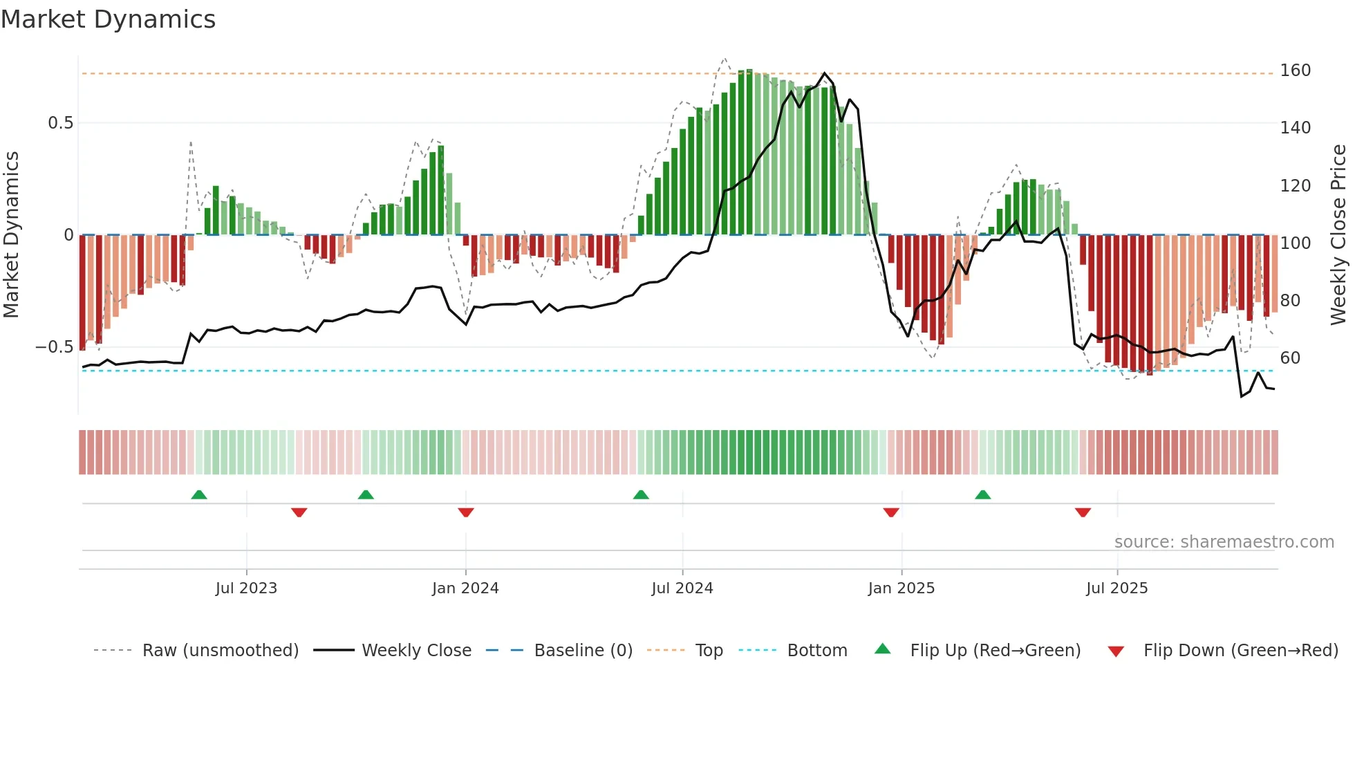 1235 weekly Market Dynamics chart