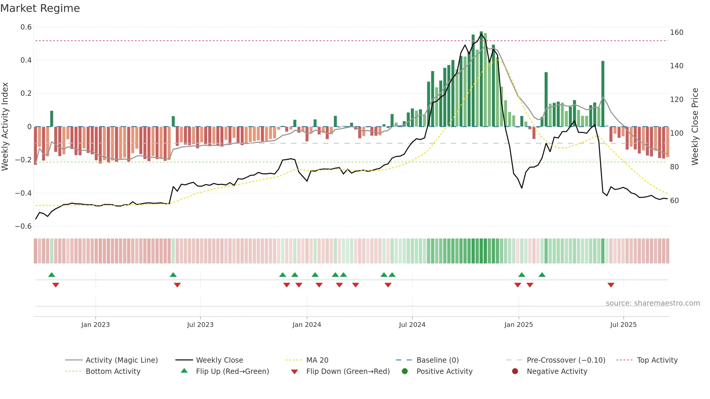 1235 weekly Market Snapshot chart, closing 2025-09-15.