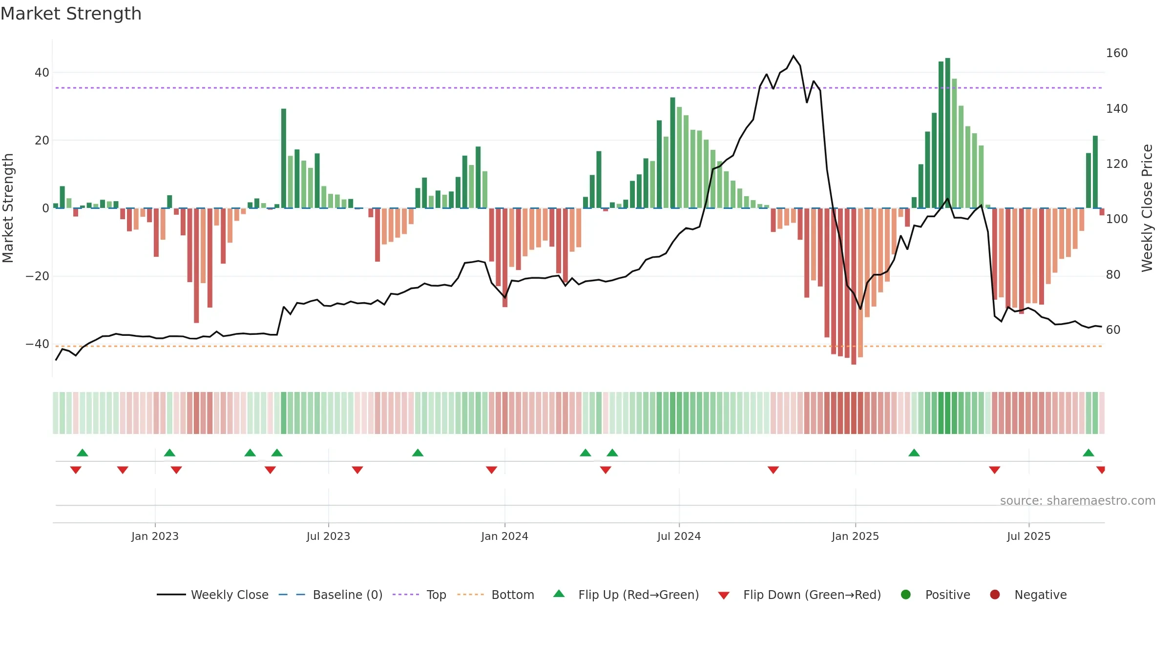 1235 weekly Market Strength chart, closing 2025-09-15.