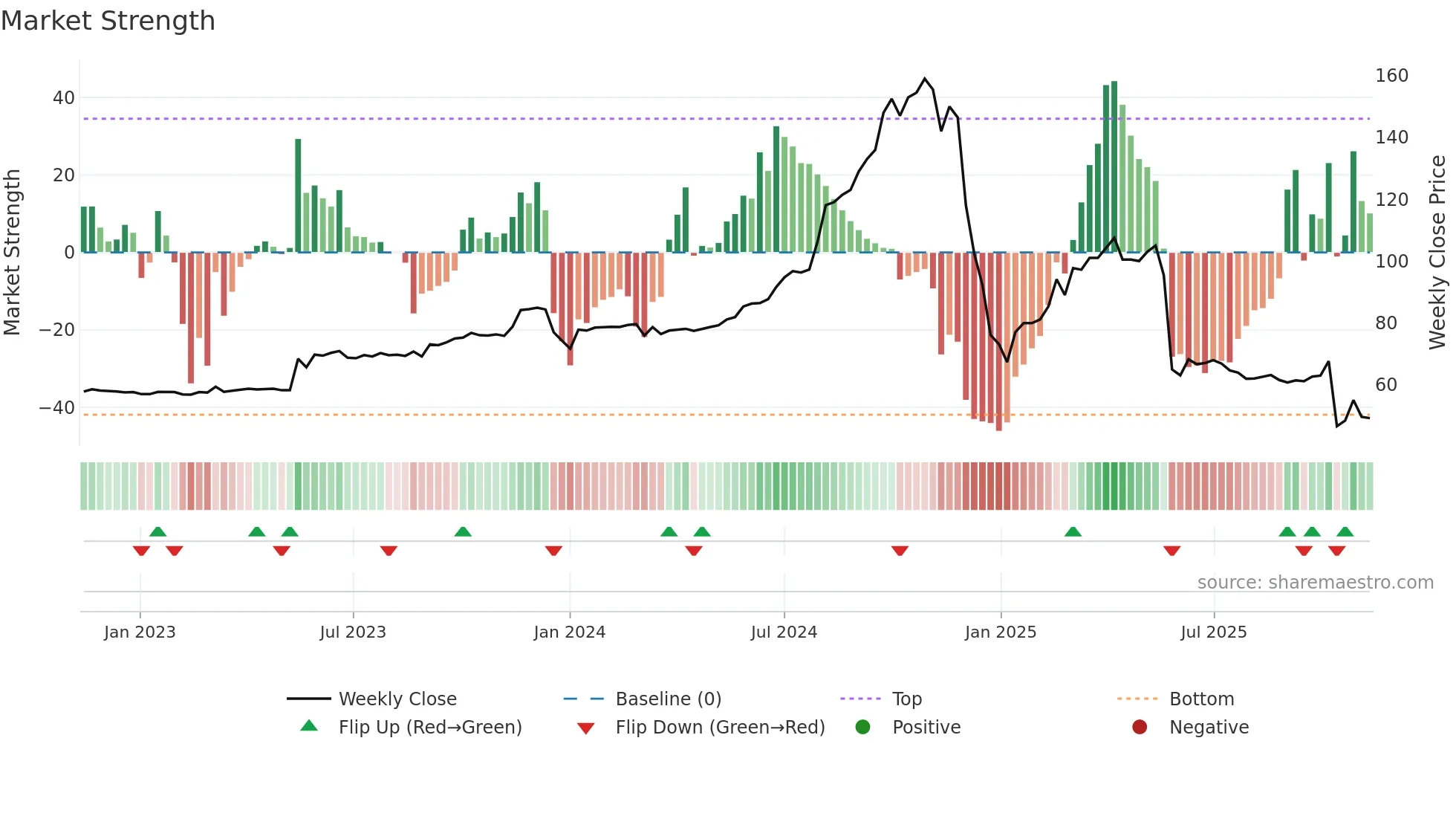 1235 weekly Market Strength chart