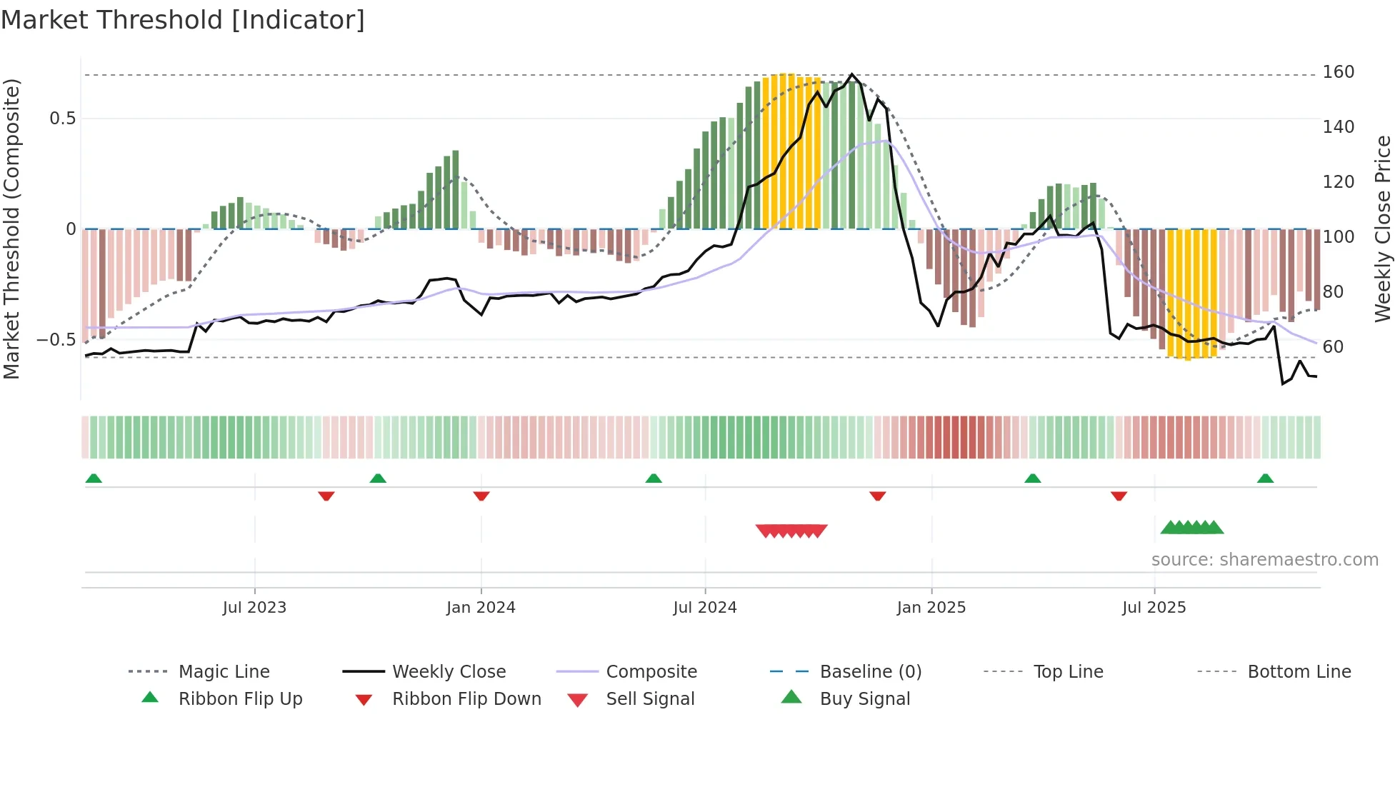 1235 weekly Market Threshold chart