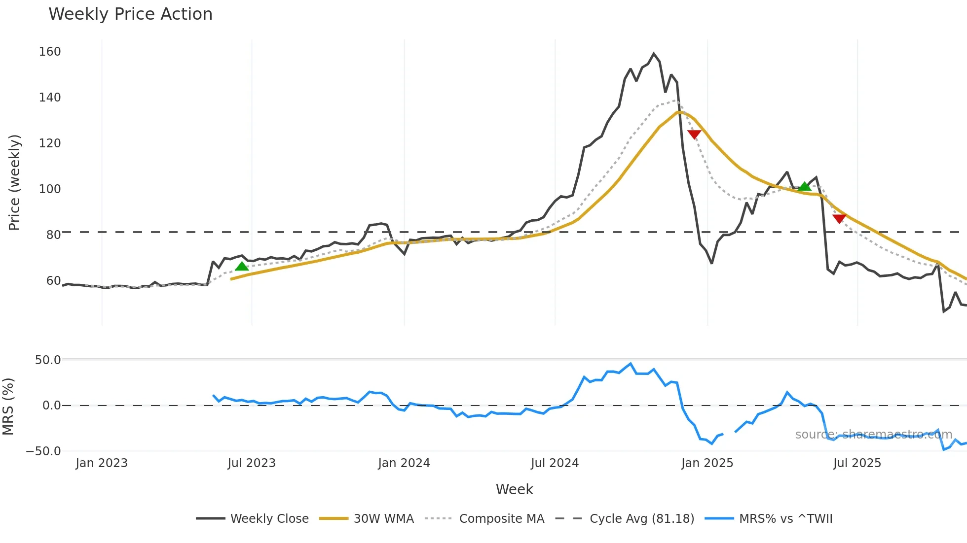 1235 weekly Price Action chart, closing 2025-11-10