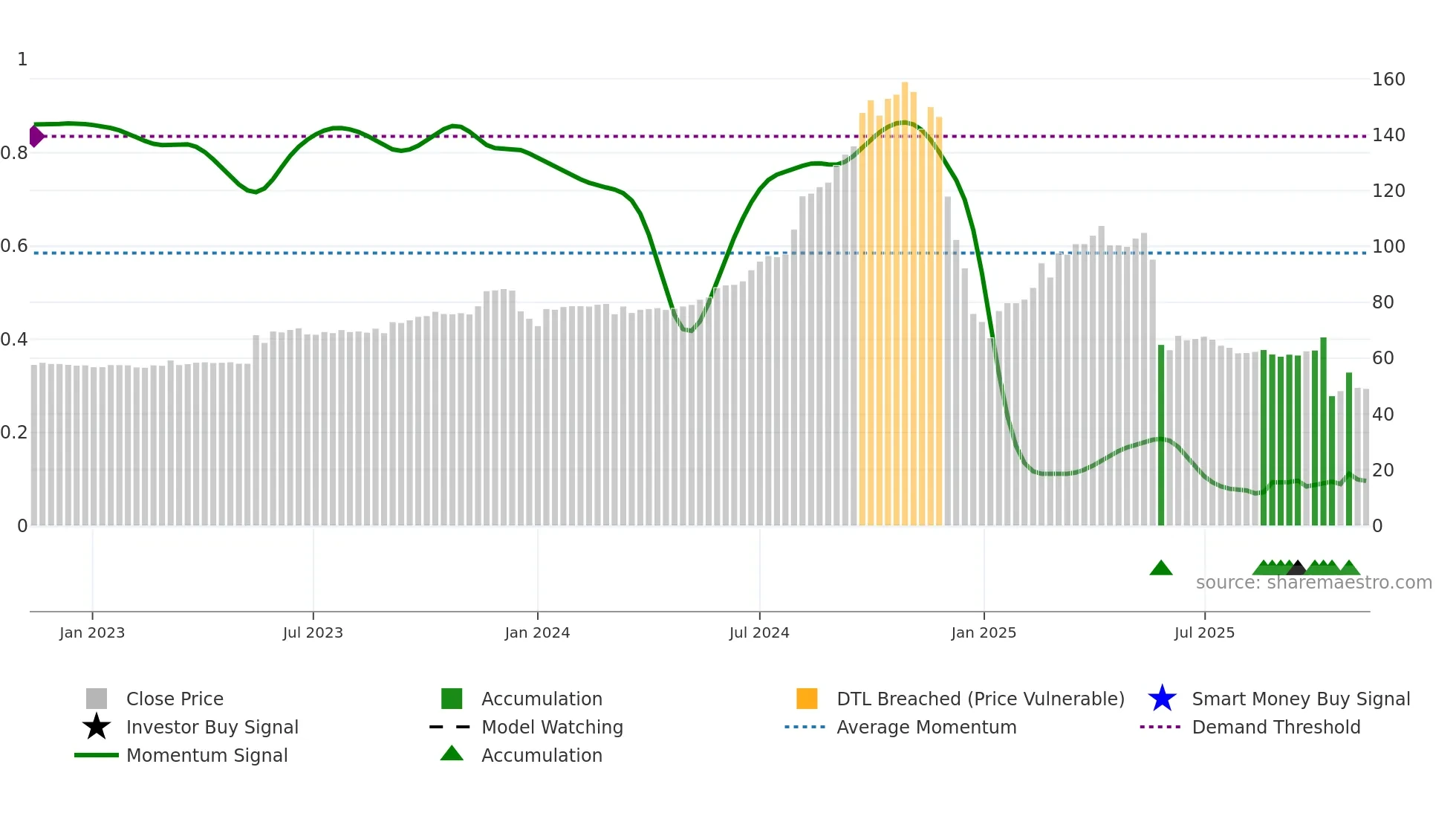 1235 weekly Smart Money chart