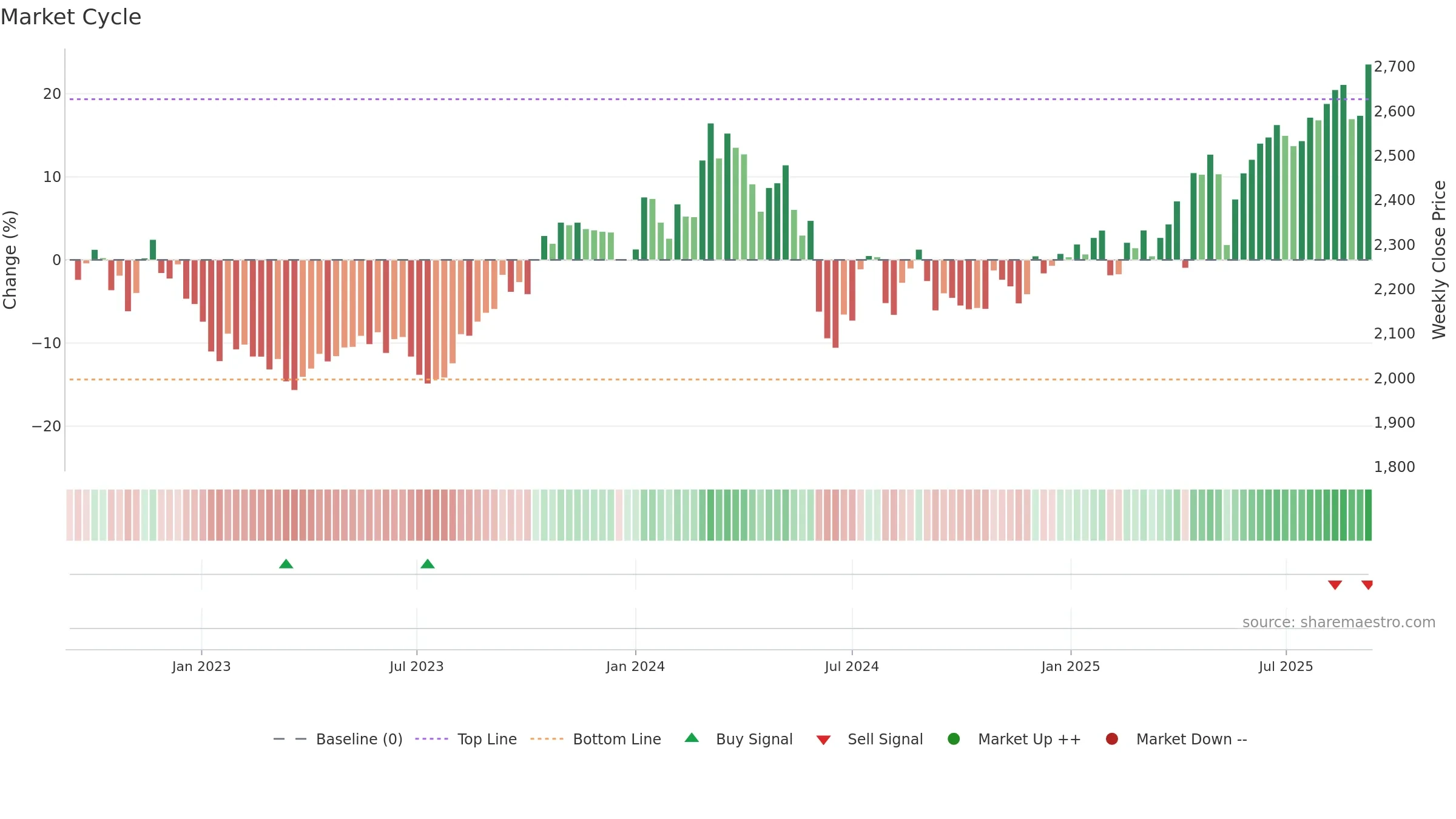 4507 weekly Market Cycle chart, closing 2025-09-08.