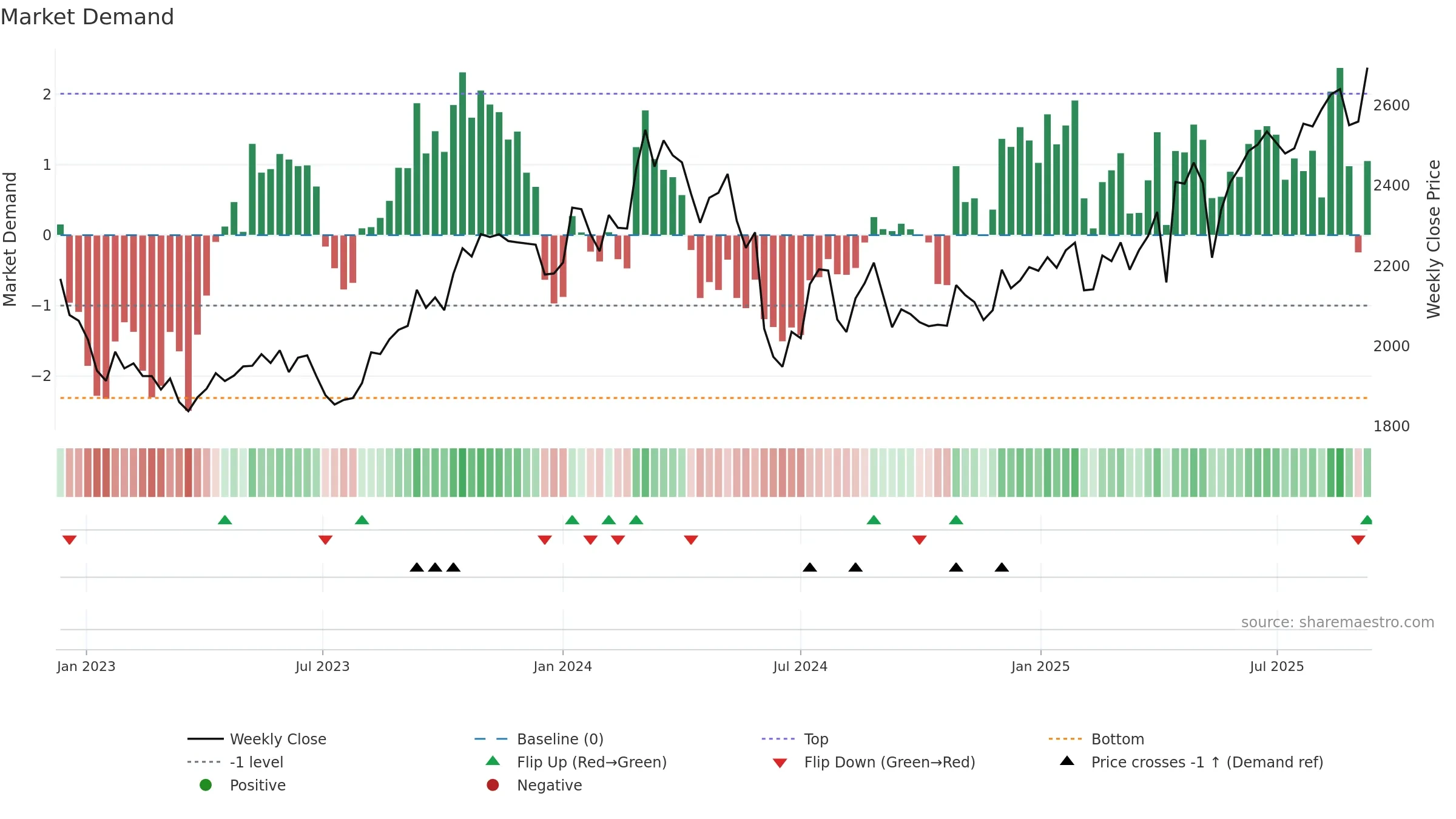 4507 weekly Market Demand chart, closing 2025-09-08.