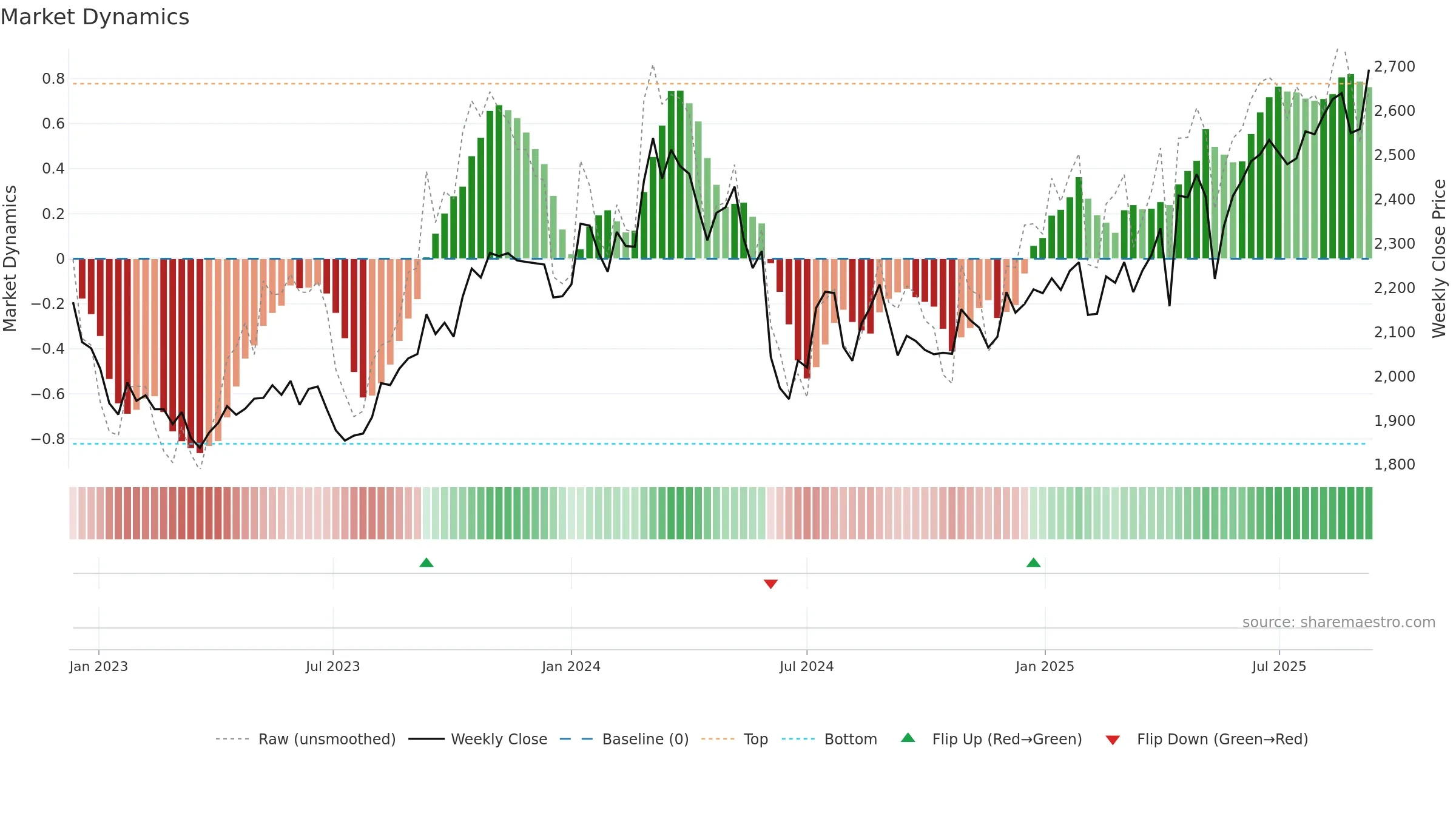 4507 weekly Market Dynamics chart, closing 2025-09-08.