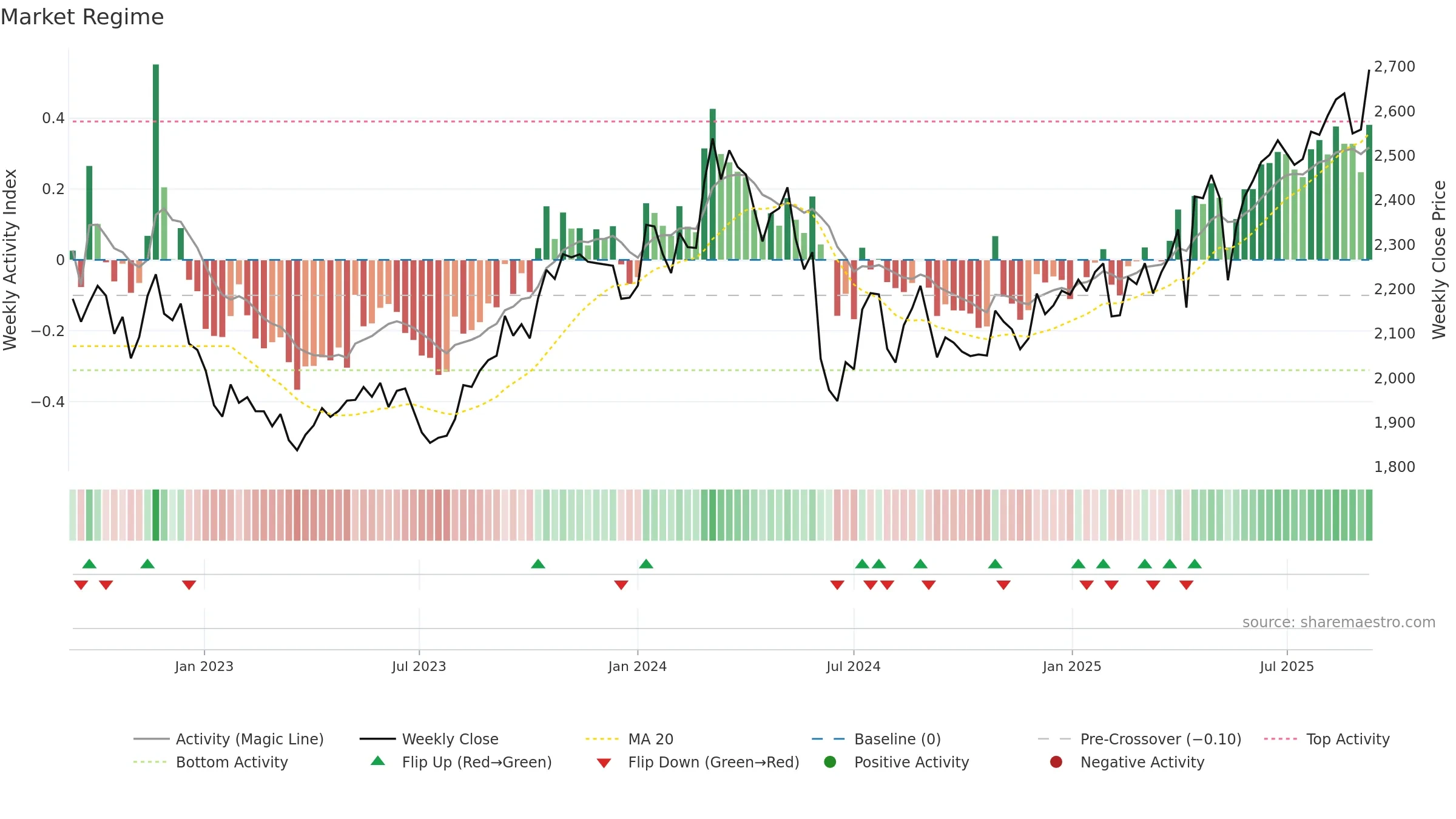 4507 weekly Market Snapshot chart, closing 2025-09-08.